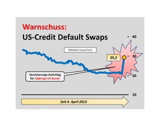 Warnschuss:
US-Credit Default Swaps
10
20
30
40
Seit 4. April 2013
Versicherungs-Aufschlag
für 10jährige US-Bonds
29,2
Mittwoch neues Hoch
 