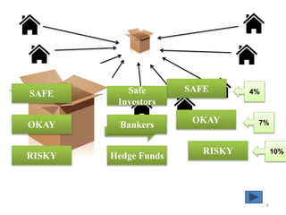 SAFE
OKAY
RISKY 10%
7%
4%SAFE
OKAY
RISKY
Safe
Investors
Bankers
Hedge Funds
6
 