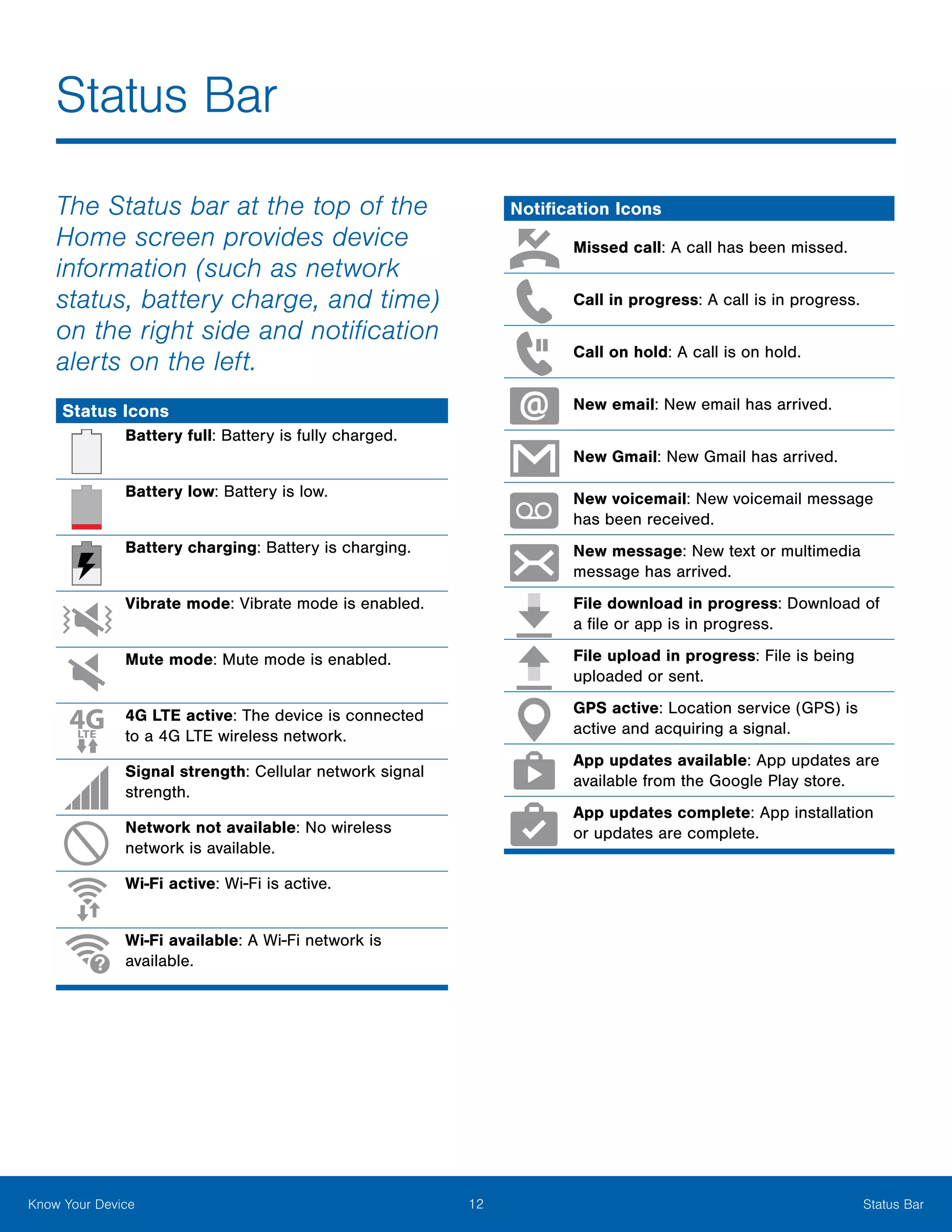 12 Status BarKnow Your Device
The Status bar at the top of the
Home screen provides device
information (such as network
status, battery charge, and time)
on the right side and notification
alerts on the left.
Status Icons
Battery full: Battery is fully charged.
Battery low: Battery is low.
Battery charging: Battery is charging.
Vibrate mode: Vibrate mode is enabled.
Mute mode: Mute mode is enabled.
4G LTE active: The device is connected
to a 4G LTE wireless network.
Signal strength: Cellular network signal
strength.
Network not available: No wireless
network is available.
Wi-Fi active: Wi-Fi is active.
Wi-Fi available: A Wi-Fi network is
available.
Notification Icons
Missed call: A call has been missed.
Call in progress: A call is in progress.
Call on hold: A call is on hold.
New email: New email has arrived.
New Gmail: New Gmail has arrived.
New voicemail: New voicemail message
has been received.
New message: New text or multimedia
message has arrived.
File download in progress: Download of
a file or app is in progress.
File upload in progress: File is being
uploaded or sent.
GPS active: Location service (GPS) is
active and acquiring a signal.
App updates available: App updates are
available from the Google Play store.
App updates complete: App installation
or updates are complete.
Status Bar
 