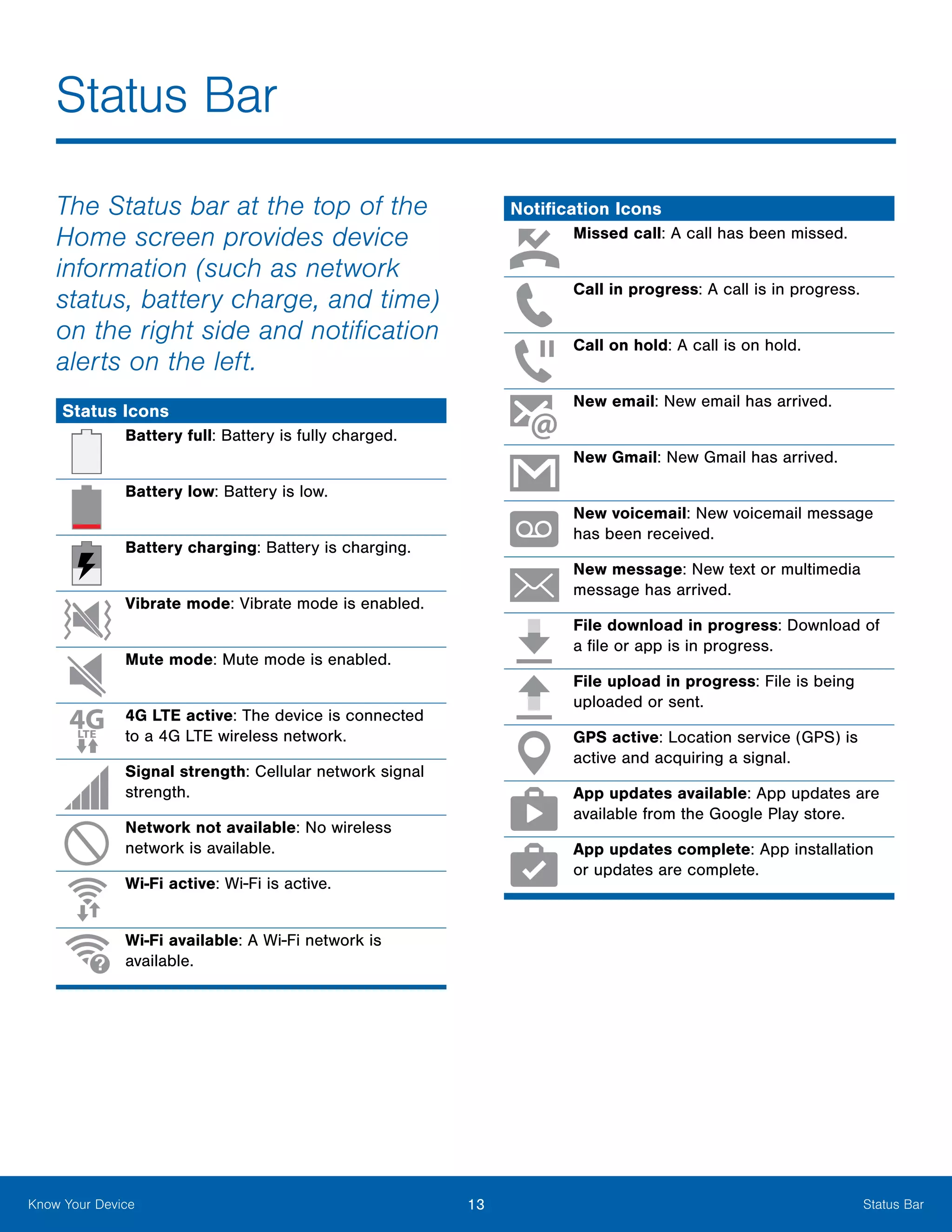 13 Status BarKnow Your Device
The Status bar at the top of the
Home screen provides device
information (such as network
status, battery charge, and time)
on the right side and notification
alerts on the left.
Status Icons
Battery full: Battery is fully charged.
Battery low: Battery is low.
Battery charging: Battery is charging.
Vibrate mode: Vibrate mode is enabled.
Mute mode: Mute mode is enabled.
4G LTE active: The device is connected
to a 4G LTE wireless network.
Signal strength: Cellular network signal
strength.
Network not available: No wireless
network is available.
Wi-Fi active: Wi‑Fi is active.
Wi-Fi available: A Wi-Fi network is
available.
Notification Icons
Missed call: A call has been missed.
Call in progress: A call is in progress.
Call on hold: A call is on hold.
New email: New email has arrived.
New Gmail: New Gmail has arrived.
New voicemail: New voicemail message
has been received.
New message: New text or multimedia
message has arrived.
File download in progress: Download of
a file or app is in progress.
File upload in progress: File is being
uploaded or sent.
GPS active: Location service (GPS) is
active and acquiring a signal.
App updates available: App updates are
available from the Google Play store.
App updates complete: App installation
or updates are complete.
Status Bar
 