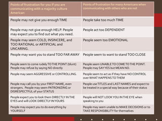 “Hot Sockets”Points of frustration for you if you are
communicating with a majority culture
American
Points of frustration for many Americans when
communicating with others who are not
People may not give you enoughTIME People take too muchTIME
People may not give enough HELP. People
may expect you to find out what you need.
People act too DEPENDENT
People may seem COLD, INSINCERE, and
TOO RATIONAL or ARTIFICIAL and
UNCARING.
People seem too EMOTIONAL
People may want you to stand TOO FAR AWAY People seem to want to standTOO CLOSE
People seem to come rudelyTOTHE POINT (blunt)
People may refuse by saying NO directly
People seem UNABLETO COMETOTHE POINT.
People may SAYYES but MEAN NO.
People may seem AGGRESSIVE or CONTROLLING. People seem to act as if they have NO CONTROL
overWHAT HAPPENSTOTHEM
People may call you by your FIRST NAME, even
strangers. People may seem PATRONIZING or
DISRESPECTFUL of your STATUS
People useTITLES and LAST NAMES and expect to
be treated in a special way because of their status
People expect you to look them DIRECTLY INTHE
EYES and will LOOK DIRECTLY INYOURS
People will NOT LOOKYOU INTHE EYE when
speaking to you
People may expect you to do everything by
YOURSELF
People may seem unable to MAKE DECISIONS or to
TAKE RESPONSIBILITY for themselves
 
