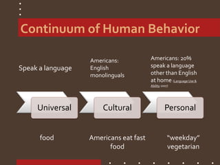 Continuum of Human Behavior
Universal Cultural Personal
Speak a language
Americans:
English
monolinguals
Americans: 20%
speak a language
other than English
at home (Language Use &
Ability 2007)
food Americans eat fast
food
“weekday”
vegetarian
 