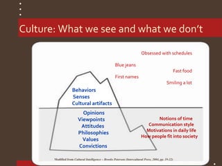 Culture:
What we see & what we don’t
Behaviors
Senses
Cultural artifacts
Opinions
Viewpoints
Attitudes
Philosophies
Values
Convictions
Obsessed with schedules
Blue jeans
Fast food
First names
Smiling a lot
Notions of time
Communication style
Motivations in daily life
How people fit into society
Modified from Cultural Intelligence – Brooks Peterson (Intercultural Press, 2004, pp. 19-22)
Culture: What we see and what we don’t
 