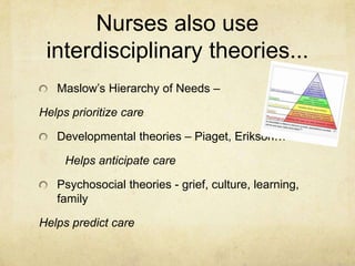 Nurses also use
 interdisciplinary theories...
   Maslow’s Hierarchy of Needs –

Helps prioritize care

   Developmental theories – Piaget, Erikson…

     Helps anticipate care

   Psychosocial theories - grief, culture, learning,
   family

Helps predict care
 