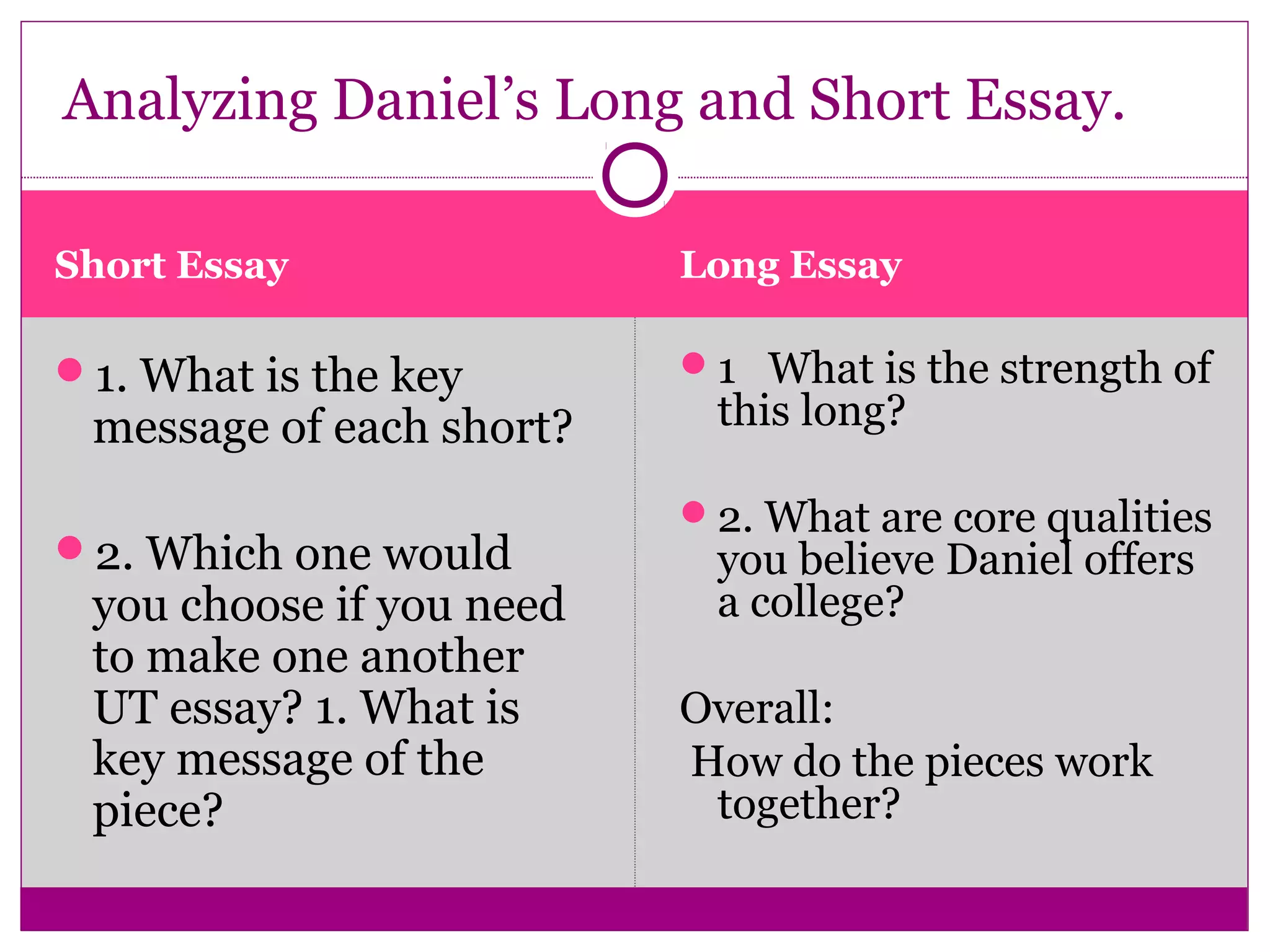 Analyzing Daniel’s Long and Short Essay. 
Short Essay Long Essay 
1. What is the key 
message of each short? 
2. Which one would 
you choose if you need 
to make one another 
UT essay? 1. What is 
key message of the 
piece? 
1 What is the strength of 
this long? 
2. What are core qualities 
you believe Daniel offers 
a college? 
Overall: 
How do the pieces work 
together? 
 