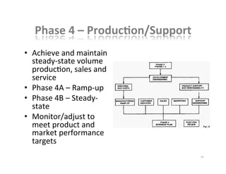 Phase	
  4	
  –	
  ProducBon/Support	
  
•  Achieve	
  and	
  maintain	
  
steady-­‐state	
  volume	
  
producKon,	
  sales	
  and	
  
service	
  
•  Phase	
  4A	
  –	
  Ramp-­‐up	
  
•  Phase	
  4B	
  –	
  Steady-­‐
state	
  
•  Monitor/adjust	
  to	
  
meet	
  product	
  and	
  
market	
  performance	
  
targets	
  
14	
  
 