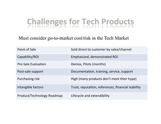 Challenges	
  for	
  Tech	
  Products	
  
Point	
  of	
  Sale	
   Sold	
  direct	
  to	
  customer	
  by	
  sales/channel	
  
Capability/ROI	
   Emphasized,	
  demonstrated	
  ROI	
  
Pre-­‐Sale	
  EvaluaKon	
   Demos,	
  Pilots	
  (months)	
  
Post-­‐sale	
  support	
   DocumentaKon,	
  training,	
  service,	
  support	
  
Purchasing	
  risk	
   High	
  (many	
  products	
  don’t	
  meet	
  their	
  hype)	
  
Intangible	
  factors	
   Trust,	
  reputaKon,	
  references,	
  ﬁnancial	
  stability	
  
Product/Technology	
  Roadmap	
   Lifecycle	
  and	
  extendibility	
  
Must consider go-to-market cost/risk in the Tech Market
 
