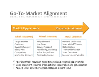 Go-­‐To-­‐Market	
  Alignment	
  
Market Opportunity Revenue Attainment
Target	
  Market	
  
Customer	
  
Buyer/Inﬂuencer	
  
Need/Pain	
  
CompeBtors	
  
MarkeBng	
  Strategy	
  
Who?	
  (customer)	
  
Requirements	
  
Use	
  Cases	
  
Service/Support	
  
PosiBoning/Branding	
  
Value	
  ProposiBon	
  
Pricing/Packaging	
  
What?	
  (soluBon)	
  
Demand	
  GeneraBon	
  
Sales	
  Model/Channel	
  
OpBmizaBon	
  
Team	
  OpBmizaBon	
  
Sales	
  ExecuBon	
  
Measurement/Metrics	
  
	
  	
  How?	
  (execute)	
  
ü  Poor	
  alignment	
  results	
  in	
  missed	
  market	
  and	
  revenue	
  opportuniKes	
  
ü  Good	
  alignment	
  requires	
  organizaKonal	
  cooperaKon	
  and	
  collaboraKon	
  
ü  Agreed	
  set	
  of	
  strategic/tacKcal	
  goals	
  and	
  a	
  sharp	
  focus	
  
 