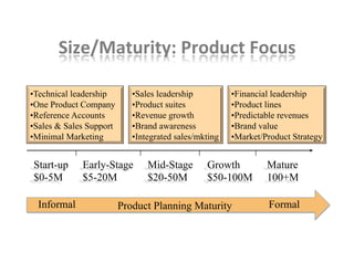 Size/Maturity:	
  Product	
  Focus	
  
• Sales leadership
• Product suites
• Revenue growth
• Brand awareness
• Integrated sales/mkting
• Technical leadership
• One Product Company
• Reference Accounts
• Sales & Sales Support
• Minimal Marketing
Start-up
$0-5M
Early-Stage
$5-20M
Mid-Stage
$20-50M
Growth
$50-100M
• Financial leadership
• Product lines
• Predictable revenues
• Brand value
• Market/Product Strategy
Mature
100+M
Product Planning MaturityInformal Formal
 