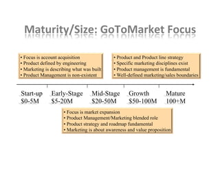 Maturity/Size:	
  GoToMarket	
  Focus	
  
Start-up
$0-5M
Early-Stage
$5-20M
Mid-Stage
$20-50M
Growth
$50-100M
Mature
100+M
• Focus is account acquisition
• Product defined by engineering
• Marketing is describing what was built
• Product Management is non-existent
• Focus is market expansion
• Product Management/Marketing blended role
• Product strategy and roadmap fundamental
• Marketing is about awareness and value proposition
• Product and Product line strategy
• Specific marketing disciplines exist
• Product management is fundamental
• Well-defined marketing/sales boundaries
 
