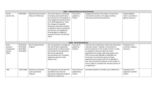  
                                                                                                USDA  –  National  Resources  &  Environment  
     Forest            0596-­‐AD01     National  Environmental       The  Forest  Service  is  proposing     Final  rule  to      Categorical  exclusions  will  reduce  cost  and  time           Federal  Register             
     Service  (FS)                     Policy  Act  Efficiencies     to  develop  and  provide  notice       publish  by          commitment  burden  on  the  Agency  without                     notice  is  currently  in  
                                                                     and  comment  on  the  addition  of   7/2012.                reducing  environmental  protection.                             Agency  clearance.  
                                                                     new  categorical  exclusions  (CEs)  
                                                                     to  its  NEPA  Regulations.  These  
                                                                     CEs,  designed  to  expedite  
                                                                     landscape  restoration  activities  
                                                                     on  National  Forests,  Grasslands,  
                                                                     and  Prairies,  will  supplement  
                                                                     existing  Agency  categorical  
                                                                     exclusions  found  in  36  CFR  part  
                                                                     220.6  


                                                                                                         USDA  –  Rural  Development  
     Rural             0570-­‐AA76     Rural  Energy  America        The  rule  proposes  to  change  the   Final  rule  to      The  final  rule  is  expected  to  reduce  the  information      Proposed  rule  is             
     Business-­‐       0570-­‐0050     Program                       RES  and  EEI  grant  application      publish  by          collection  burden.   Notably,  an  estimated  20                 currently  in  Agency  
     Cooperative       0570-­‐0061                                   requirements  to  reduce  burden   10/2012.                 percent  reduction  in  the  number  of  hours  it  takes         clearance.  
     Service           0570-­‐0059                                   and  streamline  the  application                           to  complete  a  technical  report  for  those  
     (RBS)                                                           process  by  requesting                                     applications  for  projects  with  total  project  costs  
                                                                     documentation  for  a  complete                             (TPC)  of  more  than  $80,000  to  $200,000;  the  
                                                                     application  based  on  total                               elimination  of  a  technical  report  for  those  
                                                                     project  costs.                                             applications  for  projects  with  TPC  of  $80,000  or  
                                                                                                                                 less;  and  a  50  percent  reduction  in  the  number  of  
                                                                                                                                 hours  it  takes  to  complete  the  narrative  portion  of  
                                                                                                                                 an  application.  

     RBS               0570–AA85   Business  and  Industry           The  proposed  rule  will  alter  the     Final  rule  to  be     Estimated  reduction  in  burden  up  to  2,000  hours.     Proposed  rule  is             
                                   Loan  Guaranteed                  way  RBS  services  the  loan             published  by                                                                       expected  to  publish  
                                   Program                           guarantees  making  the  program          1/2013.                                                                             5/2012.  
                                                                     operate  at  a  lower  cost.  
 