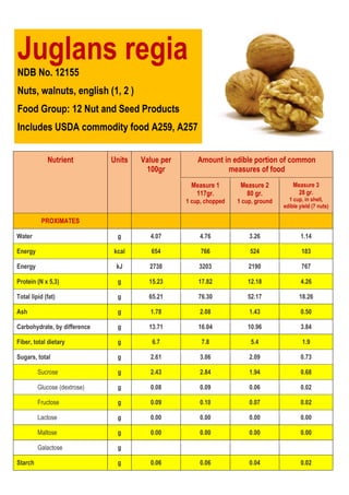 Juglans regia
NDB No. 12155
Nuts, walnuts, english (1, 2 )
Food Group: 12 Nut and Seed Products
Includes USDA commodity food A259, A257
Nutrient Units Value per
100gr
Amount in edible portion of common
measures of food
Measure 1
117gr.
1 cup, chopped
Measure 2
80 gr.
1 cup, ground
Measure 3
28 gr.
1 cup, in shell,
edible yield (7 nuts)
PROXIMATES
Water g 4.07 4.76 3.26 1.14
Energy kcal 654 766 524 183
Energy kJ 2738 3203 2190 767
Protein (N x 5,3) g 15.23 17.82 12.18 4.26
Total lipid (fat) g 65.21 76.30 52.17 18.26
Ash g 1.78 2.08 1.43 0.50
Carbohydrate, by difference g 13.71 16.04 10.96 3.84
Fiber, total dietary g 6.7 7.8 5.4 1.9
Sugars, total g 2.61 3.06 2.09 0.73
Sucrose g 2.43 2.84 1.94 0.68
Glucose (dextrose) g 0.08 0.09 0.06 0.02
Fructose g 0.09 0.10 0.07 0.02
Lactose g 0.00 0.00 0.00 0.00
Maltose g 0.00 0.00 0.00 0.00
Galactose g
Starch g 0.06 0.06 0.04 0.02
 