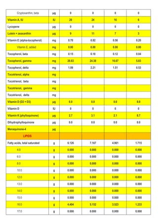 Cryptoxanthin, beta µg 0 0 0 0
Vitamin A, IU IU 20 24 16 6
Lycopene µg 0 0 0 0
Lutein + zeaxanthin µg 9 11 7 3
Vitamin E (alpha-tocopherol) mg 0.70 0.82 0.56 0.20
Vitamin E, added mg 0.00 0.00 0.00 0.00
Tocopherol, beta mg 0.15 0.18 0.12 0.04
Tocopherol, gamma mg 20.83 24.38 16.67 5.83
Tocopherol, delta mg 1.89 2.21 1.51 0.53
Tocotrienol, alpha mg
Tocotrienol, beta mg
Tocotrienol, gamma mg
Tocotrienol, delta mg
Vitamin D (D2 + D3) µg 0.0 0.0 0.0 0.0
Vitamin D IU 0 0 0 0
Vitamin K (phylloquinone) µg 2.7 3.1 2.1 0.7
Dihydrophylloquinone µg 0.0 0.0 0.0 0.0
Menaquinone-4 µg
LIPIDS
Fatty acids, total saturated g 6.126 7.167 4.901 1.715
4:0 g 0.000 0.000 0.000 0.000
6:0 g 0.000 0.000 0.000 0.000
8:0 g 0.000 0.000 0.000 0.000
10:0 g 0.000 0.000 0.000 0.000
12:0 g 0.000 0.000 0.000 0.000
13:0 g 0.000 0.000 0.000 0.000
14:0 g 0.000 0.000 0.000 0.000
15:0 g 0.000 0.000 0.000 0.000
16:0 g 4.404 5.152 3.523 1.233
17:0 g 0.000 0.000 0.000 0.000
 