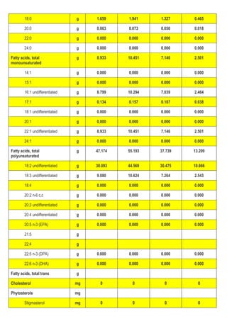 18:0 g 1.659 1.941 1.327 0.465
20:0 g 0.063 0.073 0.050 0.018
22:0 g 0.000 0.000 0.000 0.000
24:0 g 0.000 0.000 0.000 0.000
Fatty acids, total
monounsaturated
g 8.933 10.451 7.146 2.501
14:1 g 0.000 0.000 0.000 0.000
15:1 g 0.000 0.000 0.000 0.000
16:1 undifferentiated g 8.799 10.294 7.039 2.464
17:1 g 0.134 0.157 0.107 0.038
18:1 undifferentiated g 0.000 0.000 0.000 0.000
20:1 g 0.000 0.000 0.000 0.000
22:1 undifferentiated g 8.933 10.451 7.146 2.501
24:1 g 0.000 0.000 0.000 0.000
Fatty acids, total
polyunsaturated
g 47.174 55.193 37.739 13.209
18:2 undifferentiated g 38.093 44.569 30.475 10.666
18:3 undifferentiated g 9.080 10.624 7.264 2.543
18:4 g 0.000 0.000 0.000 0.000
20:2 n-6 c,c g 0.000 0.000 0.000 0.000
20:3 undifferentiated g 0.000 0.000 0.000 0.000
20:4 undifferentiated g 0.000 0.000 0.000 0.000
20:5 n-3 (EPA) g 0.000 0.000 0.000 0.000
21:5 g
22:4 g
22:5 n-3 (DPA) g 0.000 0.000 0.000 0.000
22:6 n-3 (DHA) g 0.000 0.000 0.000 0.000
Fatty acids, total trans g
Cholesterol mg 0 0 0 0
Phytosterols mg
Stigmasterol mg 0 0 0 0
 