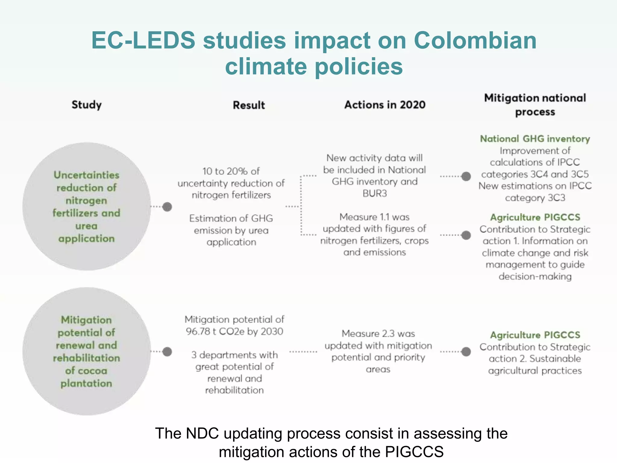 Scaling the use of research outputs to support the low emissions development (LED) strategies in agriculture: action plan for Colombia