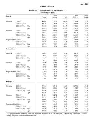 April 2013
                                                   WASDE - 517 - 10

                                   World and U.S. Supply and Use for Oilseeds 1/
                                              (Million Metric Tons)
                                                                       Total                            Total               Ending
World
                                                      Output          Supply           Trade           Use 2/               Stocks

Oilseeds       2010/11                                456.05          530.31           108.30          376.94                82.55
               2011/12 (Est.)                         442.03          524.58           111.16          393.58                64.91
               2012/13 (Proj.)   Mar                  466.80          531.91           115.76          394.80                67.59
               2012/13 (Proj.)   Apr                  468.76          533.68           114.39          394.98                70.00
Oilmeals       2010/11                                256.59          264.96            77.27          250.63                10.75
               2011/12 (Est.)                         266.75          277.50            80.37          262.24                12.24
               2012/13 (Proj.)   Mar                  268.16          280.55            80.32          266.80                10.58
               2012/13 (Proj.)   Apr                  268.35          280.59            79.71          265.66                11.12
Vegetable Oils 2010/11                                147.66          161.51            60.18          144.51                14.35
               2011/12 (Est.)                         155.98          170.33            63.53          150.35                17.81
               2012/13 (Proj.)   Mar                  157.76          175.27            65.89          155.95                16.85
               2012/13 (Proj.)   Apr                  158.43          176.24            66.64          155.55                18.01
United States                                               Output
                                                                             Total
                                                                            Supply           Trade
                                                                                                               Total
                                                                                                             /Use 2
                                                                                                                                 Ending
                                                                                                                                 Stocks




Oilseeds       2010/11                                100.38          106.87            41.83           49.33                 7.31
               2011/12 (Est.)                          92.35          100.94            37.69           50.36                 5.57
               2012/13 (Proj.)   Mar                   92.71           99.40            37.67           48.40                 5.12
               2012/13 (Proj.)   Apr                   92.71           99.41            37.78           48.85                 5.16
Oilmeals       2010/11                                 38.06           40.64             8.49           31.78                 0.38
               2011/12 (Est.)                          39.52           42.93             9.16           33.43                 0.34
               2012/13 (Proj.)   Mar                   37.40           41.00             8.42           32.24                 0.34
               2012/13 (Proj.)   Apr                   37.76           41.36             8.83           32.19                 0.34
Vegetable Oils 2010/11                                  9.79           15.39             1.86           11.92                 1.61
               2011/12 (Est.)                          10.05           15.49             1.15           12.79                 1.54
               2012/13 (Proj.)   Mar                    9.86           15.57             1.55           12.89                 1.13
               2012/13 (Proj.)   Apr                    9.93           15.42             1.55           12.73                 1.14
                                                             filler           filler          filler           filler              filler




Foreign 3/                                                  Output
                                                                             Total
                                                                            Supply           Trade
                                                                                                               Total
                                                                                                             /Use 2
                                                                                                                                 Ending
                                                                                                                                 Stocks




Oilseeds       2010/11                                355.67          423.45            66.48          327.60                75.24
               2011/12 (Est.)                         349.68          423.64            73.47          343.23                59.34
               2012/13 (Proj.)   Mar                  374.09          432.51            78.09          346.41                62.47
               2012/13 (Proj.)   Apr                  376.05          434.27            76.61          346.13                64.84
Oilmeals       2010/11                                218.53          224.32            68.78          218.85                10.38
               2011/12 (Est.)                         227.23          234.57            71.21          228.81                11.91
               2012/13 (Proj.)   Mar                  230.76          239.55            71.90          234.56                10.24
               2012/13 (Proj.)   Apr                  230.59          239.23            70.88          233.47                10.78
Vegetable Oils 2010/11                                137.87          146.13            58.32          132.59                12.74
               2011/12 (Est.)                         145.94          154.84            62.38          137.56                16.27
               2012/13 (Proj.)   Mar                  147.90          159.70            64.34          143.06                15.72
               2012/13 (Proj.)   Apr                  148.50          160.82            65.09          142.82                16.87
1/ Aggregate of local marketing years with Brazil and Argentina on an Oct.-Sept. year. 2/ Crush only for oilseeds. 3/ Total
foreign is equal to world minus United States.
 