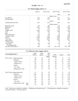 April 2013
                                                 WASDE - 517 - 11

                                          U.S. Wheat Supply and Use 1/

                                                        2010/11               2011/12 Est.       2012/13 Proj.       2012/13 Proj.

                                                                                                            Mar                  Apr
                                                                                            Million Acres
Area Planted                                                  53.6                   54.4                   55.7                55.7
Area Harvested                                                47.6                   45.7                   49.0                49.0
                                                                                            Bushels
Yield per Harvested Acre                                      46.3                   43.7                 46.3                  46.3
                                                                                          Million Bushels
Beginning Stocks                                               976                    862                  743                    743
Production                                                   2,207                  1,999               2,269                  2,269
Imports                                                         97                    112                  130                    130
 Supply, Total                                               3,279                  2,974               3,142                  3,142
Food                                                           926                    941                  950                    950
Seed                                                            71                     76                   75                     76
Feed and Residual                                              132                    164                  375                    360
 Domestic, Total                                             1,128                  1,182               1,400                  1,386
Exports                                                      1,289                  1,050               1,025                  1,025
 Use, Total                                                  2,417                  2,231               2,425                  2,411
Ending Stocks                                                  862                    743                  716                    731
 CCC Inventory                                                   0                      0                    0                      0
 Free Stocks                                                   862                    743                  716                    731
   Outstanding Loans                                            15                      0                    0                      0
Avg. Farm Price ($/bu) 2/                                     5.70                   7.24          7.65 - 7.95            7.70 - 7.90


                                       U.S. Wheat by Class: Supply and Use
                                                    Hard              Hard            Soft
Year beginning June 1
                                                   Winter            Spring           Red         White        Durum           Total
                                                                                  Million        Bushels
2011/12 (Est.) Beginning Stocks                       386              185            171              85           35           862
               Production                             780              398            458             314           50          1,999
                Supply, Total 3/                     1,166             618            661             406          122          2,974
                Domestic Use                          452              225            311             124           70          1,182
               Exports                                397              242            165             218           27          1,050
                Use, Total                            849              467            476             342           97          2,231
               Ending Stocks, Total                   317              151            185              64           25           743


2012/13 (Proj.) Beginning Stocks                      317              151            185              64           25           743
                Production                           1,004             505            420             259          82           2,269
                 Supply, Total 3/                    1,345             698            626             331          142          3,142
                 Domestic Use                         588              282            318             110           88          1,386
                Exports                               400              225            200             175           25          1,025
                 Use, Total                           988              507            518             285          113          2,411
                Ending Stocks, Total   Apr            357              190            107              46           30           731
                Ending Stocks, Total   Mar            332              180            118              51           35           716


Note: Totals may not add due to rounding. 1/ Marketing year beginning June 1. 2/ Marketing-year weighted average price
received by farmers. 3/ Includes imports.
 