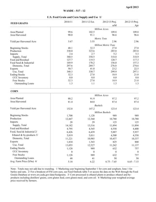April 2013
                                                   WASDE - 517 - 12

                                   U.S. Feed Grain and Corn Supply and Use 1/
                                                    2010/11          2011/12 Est.         2012/13 Proj.                      2012/13 Proj.
FEED GRAINS
                                                                                                   arM                                Apr
                                                                                  Million Acres
Area Planted                                           99.6                 102.5                 109.8                             109.8
Area Harvested                                         90.0                  91.1                  96.6                              96.6
                                                                                  Metric Tons
Yield per Harvested Acre                               3.67                  3.55                  2.96                              2.96
                                                                                  Million Metric Tons
Beginning Stocks                                       48.1                  32.3                  27.8                              27.8
Production                                            330.0                 323.6                 285.8                             285.8
Imports                                                 2.4                   2.7                   5.2                               5.3
  Supply, Total                                       380.5                 358.5                 318.8                             318.9
Feed and Residual                                     127.7                 119.5                 120.7                             117.3
Food Seed & Industrial                                169.9                 170.2                 156.0                             157.3
  Domestic, Total                                     297.6                 289.7                 276.8                             274.6
Exports                                                50.7                  41.0                  23.2                              22.5
  Use, Total                                          348.3                 330.7                 299.9                             297.1
Ending Stocks                                          32.3                  27.8                  18.9                              21.8
  CCC Inventory                                         0.0                   0.0                   0.0                               0.0
  Free Stocks                                          32.3                  27.8                  18.9                              21.8
    Outstanding Loans                                   1.3                   1.1                   1.3                               1.3

                                                           11/2010              .Est 12/2011                 .Proj 13/2012              .Proj 13/2012




CORN                                                                                                               March                        April




                                                                                           Million Acres
Area Planted                                           88.2                  91.9                          97.2                      97.2
Area Harvested                                         81.4                  84.0                          87.4                      87.4
                                                                                 Bushels
Yield per Harvested Acre                              152.8                147.2                 123.4                              123.4
                                                                                 Million Bushels
Beginning Stocks                                      1,708                1,128                   989                                 989
Production                                           12,447               12,360               10,780                              10,780
Imports                                                  28                   29                   125                                 125
  Supply, Total                                      14,182               13,516               11,894                              11,894
Feed and Residual                                     4,795                4,545                 4,550                              4,400
Food, Seed & Industrial 2/                            6,426                6,439                 5,887                              5,937
  Ethanol & by-products 3/                            5,019                5,011                 4,500                              4,550
  Domestic, Total                                    11,221               10,985               10,437                              10,337
Exports                                               1,834                1,543                   825                                 800
  Use, Total                                         13,055               12,527               11,262                              11,137
Ending Stocks                                         1,128                  989                   632                                 757
  CCC Inventory                                           0                    0                     0                                   0
  Free Stocks                                         1,128                  989                   632                                 757
    Outstanding Loans                                    48                   41                    50                                  50
Avg. Farm Price ($/bu) 4/                              5.18                 6.22           6.75 - 7.45                         6.65 - 7.15

Note: Totals may not add due to rounding. 1/ Marketing year beginning September 1 for corn and sorghum; June 1 for
barley and oats. 2/ For a breakout of FSI corn uses, see Feed Outlook table 5 or access the data on the Web through the Feed
Grains Database at www.ers.usda.gov/data/feedgrains. 3/ Corn processed in ethanol plants to produce ethanol and by-
products including distillers' grains, corn gluten feed, corn gluten meal, and corn oil. 4/ Marketing-year weighted average
price received by farmers.
 