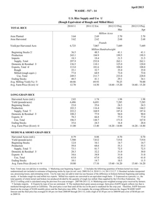 April 2013
                                                                               WASDE - 517 - 14

                                                                   U.S. Rice Supply and Use 1/
                                                            (Rough Equivalent of Rough and Milled Rice)
                                                                      2010/11               2011/12 Est.           2012/13 Proj.                      2012/13 Proj.
         TOTAL RICE
                                                                                                                            Mar                                Apr
                                                                                                          Million Acres
Area Planted                                                               3.64                      2.69                   2.70                              2.70
Area Harvested
Filler
                                                                           3.62                      2.62                   2.68                              2.68
                                                                                                          Pounds
Yield per Harvested Acre                                                 6,725                      7,067                  7,449                             7,449
                                                                                                   Million Hundredweight
 Beginning Stocks 2/                                                      36.5                       48.5                   41.1                               41.1
 Production                                                              243.1                      184.9                  199.5                              199.5
 Imports                                                                  18.3                       19.4                   21.5                               21.5
   Supply, Total                                                         297.9                      252.8                  262.1                              262.1
 Domestic & Residual 3/                                                  136.5                      110.1                  125.0                              120.0
 Exports, Total 4/                                                       113.0                      101.6                  108.0                              108.0
   Rough                                                                  35.1                       32.7                   35.0                               35.0
   Milled (rough equiv.)                                                  77.8                       68.9                   73.0                               73.0
      Use, Total                                                         249.5                      211.7                  233.0                              228.0
 Ending Stocks                                                            48.5                       41.1                   29.1                               34.1
Avg. Milling Yield (%) 5/                                                68.86                      69.93                  70.25                              70.00
Avg. Farm Price ($/cwt) 6/                                               12.70                      14.50          14.60 - 15.20                      14.60 - 15.20
Total




                                                                               11/2010                    .Est 12/2011               .Proj 13/2012                 .Proj 13/2012




         LONG-GRAIN RICE
                                                                                                                                           March                           April




         Harvested Acres (mil.)                                           2.83                        1.74                         1.98                        1.98
         Yield (pounds/acre)                                             6,486                       6,691                        7,285                       7,285
         Beginning Stocks                                                 23.0                        35.6                         24.3                        24.3
         Production                                                      183.3                       116.4                        144.2                       144.2
           Supply, Total 7/                                              222.2                       168.9                        187.4                       187.4
         Domestic & Residual 3/                                          108.2                        77.9                         94.0                        90.0
         Exports 8/                                                       78.3                        66.8                         77.0                        77.0
           Use, Total                                                    186.5                       144.7                        171.0                       167.0
         Ending Stocks                                                    35.6                        24.3                         16.4                        20.4
         Avg. Farm Price ($/cwt) 6/                                      11.00                       13.40                14.20 - 14.80               14.20 - 14.80
Filler                                                                           Filler                          Filler                      Filler                        Filler




                                                                               11/2010                    .Est 12/2011               .Proj 13/2012                 .Proj 13/2012




         MEDIUM & SHORT-GRAIN RICE
                                                                                                                                           March                           April




         Harvested Acres (mil.)                                           0.79                        0.88                         0.70                        0.70
         Yield (pounds/acre)                                             7,580                       7,812                        7,914                       7,914
         Beginning Stocks                                                 12.0                        10.1                         14.7                        14.7
         Production                                                       59.8                        68.6                         55.3                        55.3
           Supply, Total 7/                                               73.1                        81.7                         72.5                        72.5
         Domestic & Residual 3/                                           28.3                        32.2                         31.0                        30.0
         Exports 8/                                                       34.6                        34.8                         31.0                        31.0
           Use, Total                                                     63.0                        67.0                         62.0                        61.0
         Ending Stocks                                                    10.1                        14.7                         10.5                        11.5
         Avg. Farm Price ($/cwt) 6/ 9/                                   18.80                       17.10                15.60 - 16.20               15.60 - 16.20
Filler                                                                           Filler                          Filler                      Filler                        Filler




    Note: Totals may not add due to rounding. 1/ Marketing year beginning August 1. 2/ Includes the following quantities of broken kernel rice (type
    undetermined) not included in estimates of beginning stocks by type (in mil. cwt): 2009/10-2.4; 2010/11-1.4; 2011/12-2.7. 3/ Residual includes unreported
    use, processing losses, and estimating errors. Use by type may not add to total rice use because of the difference in brokens between beginning and ending
    stocks. 4/ Includes rough rice and milled rice exports. Milled rice exports are converted to an equivalent rough basis. 5/ Expressed as a percent, i.e., the
    total quantity of whole kernel and broken rice produced divided by the quantity of rough rice milled. Data supplied by the USA Rice Federation. The
    2012/13 milling yield is calculated using the previous five-year average-- 2007/08-2011/12. 6/ Marketing-year weighted average price received by farmers.
     7/ Includes imports. 8/ Exports by type of rice are estimated. 9/ The medium/short-grain season-average- farm price (SAFP) largely reflects rice that is
    marketed through price pools in California. The pool price is not final until all the rice in the pool is marketed for the crop year. Therefore, SAFP forecasts
    based on the average of NASS monthly prices and the final price may differ. For example, the average difference between the August WASDE SAFP
    forecast and the final price has averaged $1.68 per cwt from 2008/09 through 2011/12, with a high of $3.50 per cwt in 2008/09 and a low of $0.60 per cwt
    in 2009/10.
 