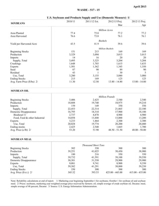 April 2013
                                                                                      WASDE - 517 - 15

                                              U.S. Soybeans and Products Supply and Use (Domestic Measure) 1/
                                                                   2010/11                 2011/12 Est.                     2012/13 Proj.                 2012/13 Proj.
         SOYBEANS
                                                                                                                                    Mar                            Apr
Filler                                                                       Filler                          Filler                            Filler                        Filler




                                                                                                                  Million Acres
Area Planted                                                           77.4                        75.0                             77.2                          77.2
Area Harvested                                                         76.6                        73.8                             76.1                          76.1
Filler




                                                                                                                  Bushels
Yield per Harvested Acre                                               43.5                        41.9                             39.6                          39.6
                                                                                                                  Million Bushels
Beginning Stocks                                                        151                         215                               169                           169
Production                                                            3,329                       3,094                             3,015                         3,015
Imports                                                                  14                          16                                20                            20
  Supply, Total                                                       3,495                       3,325                             3,204                         3,204
Crushings                                                             1,648                       1,703                             1,615                         1,635
Exports                                                               1,501                       1,362                             1,345                         1,350
Seed                                                                     87                          90                                89                            90
Residual                                                                 43                           1                                30                             5
  Use, Total                                                          3,280                       3,155                             3,080                         3,080
Ending Stocks                                                           215                         169                               125                           125
Avg. Farm Price ($/bu) 2/                                             11.30                       12.50                     13.80 - 14.80                 13.80 - 14.80
Total




                                                                           11/2010                    .Est 12/2011                     .Proj 13/2012                 .Proj 13/2012




         SOYBEAN OIL                                                                                                                         March                           April




Filler                                                                       Filler                          Filler                            Filler                        Filler




                                                                                                        Million Pounds
Beginning Stocks                                                      3,406                       2,425                  2,540                                    2,540
Production                                                           18,888                      19,740                18,975                                   19,210
Imports                                                                 159                         149                    350                                      350
  Supply, Total                                                      22,453                      22,314                21,865                                   22,100
Domestic Disappearance                                               16,795                      18,310                17,900                                   18,100
   Biodiesel 3/                                                       2,737                       4,870                  4,900                                    4,900
   Food, Feed & other Industrial                                     14,058                      13,440                13,000                                   13,200
Exports                                                               3,233                       1,464                  2,300                                    2,300
   Use, Total                                                        20,028                      19,774                20,200                                   20,400
Ending stocks                                                         2,425                       2,540                  1,665                                    1,700
Avg. Price (c/lb) 2/                                                  53.20                       51.90          48.50 - 51.50                            48.00 - 50.00
Total




                                                                           11/2010                    .Est 12/2011                     .Proj 13/2012                 .Proj 13/2012




         SOYBEAN MEAL                                                                                                                        March                           April




Filler                                                                           1                               2                                 3                             4




                                                                                         Thousand Short Tons
Beginning Stocks                                                        302                         350                  300                                        300
Production                                                           39,251                     41,025                38,450                                     38,900
Imports                                                                 180                         216                  350                                        350
  Supply, Total                                                      39,732                     41,591                39,100                                     39,550
Domestic Disappearance                                               30,301                     31,550                29,900                                     29,900
Exports                                                               9,081                       9,741                8,900                                      9,350
  Use, Total                                                         39,382                     41,291                38,800                                     39,250
Ending Stocks                                                           350                         300                  300                                        300
Avg. Price ($/s.t.) 2/                                               345.52                     393.53       425.00 - 445.00                            415.00 - 435.00
Total




         Note: Reliability calculations at end of report. 1/ Marketing year beginning September 1 for soybeans; October 1 for soybean oil and soybean
         meal. 2/ Prices: soybeans, marketing year weighted average price received by farmers; oil, simple average of crude soybean oil, Decatur; meal,
         simple average of 48 percent, Decatur. 3/ Source: U.S. Energy Information Administration.
 