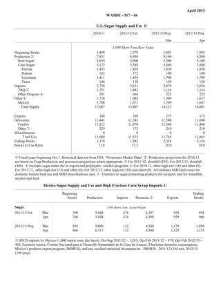 April 2013
                                                                                 WASDE - 517 - 16

                                                                U.S. Sugar Supply and Use 1/
                                                              2010/11                      2011/12 Est.                2012/13 Proj.              2012/13 Proj.

                                                                                                                                Mar                        Apr
Filler                                                                  Filler                            Filler                   Filler                       Filler




                                                                                     1,000 Short Tons,Raw Value
Beginning Stocks                                                1,498                            1,378                        1,985                      1,985
Production 2/                                                   7,831                            8,488                        9,160                      8,980
  Beet Sugar                                                    4,659                            4,900                        5,300                      5,100
  Cane Sugar                                                    3,172                            3,588                        3,860                      3,880
    Florida                                                     1,433                            1,828                        1,830                      1,850
    Hawaii                                                        182                              172                          180                        180
    Louisiana                                                   1,411                            1,438                        1,700                      1,700
    Texas                                                         146                              150                          150                        150
Imports                                                         3,738                            3,631                        2,978                      3,036
  TRQ 3/                                                        1,721                            1,883                        1,154                      1,154
  Other Program 4/                                                291                              664                          225                        225
Other 5/                                                        1,726                            1,084                        1,599                      1,657
  Mexico                                                        1,708                            1,071                        1,589                      1,647
    Total Supply                                               13,067                          13,497                        14,123                     14,001

Exports                                                           248                                 269                       175                        175
Deliveries                                                     11,441                              11,243                    11,590                     11,690
  Food 6/                                                      11,212                              11,070                    11,380                     11,480
  Other 7/                                                        229                                 173                       210                        210
Miscellaneous                                                       0                                   0                         0                          0
     Total Use                                                 11,689                              11,512                    11,765                     11,865
Ending Stocks                                                   1,378                               1,985                     2,358                      2,136
Stocks to Use Ratio                                              11.8                                17.2                      20.0                       18.0
Total




         1/ Fiscal years beginning Oct 1. Historical data are from FSA "Sweetener Market Data". 2/ Production projections for 2012/13
         are based on Crop Production and processor projections where appropriate. 3/ For 2011/12, shortfall (259). For 2012/13, shortfall
         (400). 4/ Includes sugar under the re-export and polyhydric alcohol programs. 5/ For 2010/11, other high-tier (18) and other (0).
         For 2011/12, other high-tier (13) and other (0). For 2012/13, other high-tier (10) and other (0). 6/Combines SMD deliveries for
         domestic human food use and SMD miscellaneous uses. 7/ Transfers to sugar-containing products for reexport, and for nonedible
         alcohol and feed.

                            Mexico Sugar Supply and Use and High Fructose Corn Syrup Imports 1/
                                         Beginning                                                                                                     Ending
                                            Stocks        Production                     Imports        Domestic 2/              Exports               Stocks

    Sugar                                                                        1,000 Metric Tons, Actual Weight
    2011/12 Est.           Mar                  760             5,048                         476                  4,397                    929            958
    2011/12 Est.           Apr                  760             5,048                         476                  4,389                    929            966

    2012/13 Proj.          Mar                  958             5,890                         112                   4,540           1,370                1,050
    2012/13 Proj.          Apr                  966             6,117                         112                   4,540           1,520                1,135

         1/ HFCS imports by Mexico (1,000 metric tons, dry basis): Oct-Sep 2011/12 = 1,283; Oct-Feb 2011/12 = 479; Oct-Feb 2012/13 =
         462. Footnote source: Comite Nacional para el Desarollo Sustentable de la Cana de Azucar. 2/Includes domestic consumption,
         Mexico's products export program (IMMEX), and any residual statistical discrepancies. IMMEX: 2011/12 (344 est), 2012/13
         (340 proj).
 