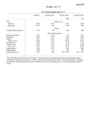 April 2013
                                                                         WASDE - 517 - 17

                                                                   U.S. Cotton Supply and Use 1/
                                                 2010/011              2011/012 Est.            2012/013 Proj.         2012/013 Proj.

                                                                                                          Mar                    Apr
Filler                                                    Filler                    Filler                    Filler                Filler




Area                                                                                     Million Acres
  Planted                                            10.97                     14.74                     12.32                 12.32
  Harvested                                          10.70                      9.46                      9.43                  9.43
Filler




                                                                                   Pounds
Yield per Harvested Acre                               812                      790                        866                   880
                                                                          Million 480 Pound Bales
Beginning Stocks 2/                                   2.95                      2.60                       3.35                  3.35
Production                                           18.10                     15.57                     17.01                 17.29
Imports                                               0.01                      0.02                       0.01                  0.01
  Supply, Total                                      21.06                     18.19                     20.37                 20.65
Domestic Use                                          3.90                      3.30                       3.40                  3.40
Exports, Total                                       14.38                     11.71                     12.75                 13.00
  Use, Total                                         18.28                     15.01                     16.15                 16.40
Unaccounted 3/                                        0.18                     -0.17                       0.02                  0.05
Ending Stocks                                         2.60                      3.35                       4.20                  4.20
Avg. Farm Price 4/                                    81.5                      88.3                70.0 - 73.0           70.5 - 73.5
Total




         Note: Reliability calculations at end of report. 1/ Upland and extra-long staple; marketing year beginning August 1.
         Totals may not add due to rounding. 2/ Based on Bureau of Census data for 2010/11; estimated thereafter. 3/ Reflects
         the difference between the previous season's supply less total use and ending stocks. 4/ Cents per pound for upland
         cotton.
 