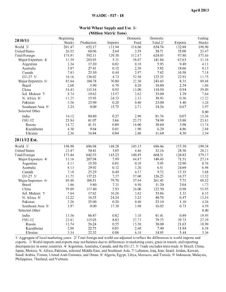 April 2013
                                                    WASDE - 517 - 18


                                           World Wheat Supply and Use 1/
                                               (Million Metric Tons)
                             Beginning                                      Domestic       Domestic                          Ending
2010/11                         Stocks      Production        Imports           Feed        Total 2/        Exports          Stocks
World 3/                        201.47         652.17          131.94         116.06         654.74          132.88          198.90
United States                    26.55          60.06            2.64           3.59          30.71           35.08           23.47
Total Foreign                   174.91         592.11          129.30         112.47         624.03           97.80          175.44
  Major Exporters 4/             31.39         203.93            5.31          58.07         141.84           67.63           31.16
     Argentina                    2.34          17.20            0.01           0.10           5.95            9.49            4.11
     Australia                    5.07          27.41            0.12           2.50           5.82           18.66            8.13
     Canada                       7.83          23.30            0.44           2.97           7.82           16.58            7.18
     EU-27 5/                    16.16         136.02            4.73          52.50         122.25           22.91           11.75
  Major Importers 6/             85.64         184.78           70.80          22.30         243.43            8.31           89.48
     Brazil                       2.60            5.90           6.70           0.20          10.80            2.54            1.86
     China                       54.43         115.18            0.93          13.00         110.50            0.94           59.09
     Sel. Mideast 7/              8.74          19.62           13.57           2.62          33.00            1.29            7.64
     N. Africa 8/                11.25          15.93           24.33           2.33          38.93            0.36           12.22
     Pakistan                     3.56          23.90            0.20           0.40          23.00            1.40            3.26
     Southeast Asia 9/            3.24            0.00          15.75           2.71          14.36            0.67            3.97
  Selected Other                                                                                                               0.00
     India                        16.12          80.80            0.27           2.90           81.76            0.07         15.36
     FSU-12                       25.94          81.07            5.66         23.75            74.99          13.88          23.81
       Russia                     14.72          41.51            0.09         16.00            38.60           3.98          13.74
       Kazakhstan                   4.30          9.64            0.01           1.90             6.20          4.86           2.88
       Ukraine                      2.36         16.84            0.04           2.80           11.60           4.30           3.34
                           Beginning                                     Domestic        Domestic                       Ending
2011/12 Est.                Stocks        Production       Imports         Feed           /Total 2        Exports        Stocks
World 3/                         198.90         696.94         148.28         145.35           696.46         157.39         199.38
United States                     23.47          54.41            3.05           4.46           32.16          28.56          20.21
Total Foreign                    175.44         642.53         145.23         140.89           664.31         128.83         179.17
  Major Exporters 4/              31.16         207.94            7.99         64.87           148.43          71.51          27.14
     Argentina                      4.11         15.50            0.01           0.10             5.95         12.90           0.76
     Australia                      8.13         29.92            0.12           3.20             6.51         24.69           6.98
     Canada                         7.18         25.29            0.49           4.57             9.72         17.35           5.88
     EU-27 5/                     11.75         137.23            7.37         57.00           126.25          16.57          13.52
  Major Importers 6/              89.48         188.51          79.70          37.94           261.45            7.71         88.52
     Brazil                         1.86          5.80            7.31           0.50           11.20           2.04           1.73
     China                        59.09         117.40            2.93         24.00           122.50            0.98         55.95
     Sel. Mideast 7/                7.64         17.62          16.26            3.82           33.86            1.31          6.35
     N. Africa 8/                 12.22          18.33          24.24            3.25           40.78           0.47          13.54
     Pakistan                       3.26         25.00            0.20           0.40           23.10           1.10           4.26
     Southeast Asia 9/              3.97          0.00          17.38            3.98           16.02           0.73           4.59
  Selected Other                                                                                                               0.00
     India                        15.36          86.87            0.02           3.10           81.41            0.89         19.95
     FSU-12                       23.81         115.03            8.03         27.73            79.75          39.73          27.39
       Russia                     13.74          56.24            0.55         15.50            38.00          21.63          10.90
       Kazakhstan                   2.88         22.73            0.01           2.60             7.40         11.84           6.38
       Ukraine                      3.34         22.32            0.08           6.10           14.95           5.44           5.36
1/ Aggregate of local marketing years. 2/ Total foreign and world use adjusted to reflect the differences in world imports and
exports. 3/ World imports and exports may not balance due to differences in marketing years, grain in transit, and reporting
discrepancies in some countries. 4/ Argentina, Australia, Canada, and the EU-27. 5/ Trade excludes intra-trade. 6/ Brazil, China,
Japan, Mexico, N. Africa, Pakistan, selected Middle East, and Southeast Asia. 7/ Lebanon, Iraq, Iran, Israel, Jordan, Kuwait,
Saudi Arabia, Yemen, United Arab Emirates, and Oman. 8/ Algeria, Egypt, Libya, Morocco, and Tunisia. 9/ Indonesia, Malaysia,
Philippines, Thailand, and Vietnam.
 