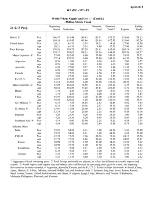 April 2013
                                                       WASDE - 517 - 19

                                        World Wheat Supply and Use 1/ (Cont'd.)
                                                (Million Metric Tons)
                                      Beginning                                Domestic      Domestic                     Ending
2012/13 Proj.                            Stocks    Production      Imports        Feed        Total 2/      Exports       Stocks


World 3/                  Mar            196.47        655.48       140.83        134.31        673.72       133.09       178.23
                          Apr            199.38        655.43       141.86        129.14        672.55       135.66       182.26
United States             Mar             20.21         61.76         3.54         10.21         38.11        27.90        19.50
                          Apr             20.21         61.76         3.54          9.80         37.72        27.90        19.89
Total Foreign             Mar            176.26        593.72       137.29        124.11        635.61       105.19       158.73
                          Apr            179.17        593.67       138.33        119.34        634.83       107.76       162.37
  Major Exporters 4/      Mar             25.89        192.45         6.60         59.80        143.69        59.50        21.75
                          Apr             27.14        192.21         6.60         58.80        143.19        61.50        21.26
    Argentina             Mar              0.76         11.00         0.01          0.10          6.00         5.00         0.77
                          Apr              0.76         11.00         0.01          0.10          6.00         5.00         0.77
    Australia             Mar              6.98         22.00         0.12          3.50          6.84        16.50         5.76
                          Apr              6.98         22.00         0.12          3.50          6.84        17.50         4.76
    Canada                Mar              5.88         27.20         0.48          4.20          9.35        18.50         5.70
                          Apr              5.88         27.20         0.48          4.20          9.35        18.50         5.70
    EU-27 5/              Mar             12.27        132.25         6.00         52.00        121.50        19.50         9.52
                          Apr             13.52        132.01         6.00         51.00        121.00        20.50        10.04
  Major Importers 6/      Mar             87.29        186.64        76.58         32.91        259.12         6.75        84.64
                          Apr             88.52        186.89        77.28         29.81        256.83         6.71        89.16
    Brazil                Mar              1.73          4.30         7.70          0.20         11.00         1.70         1.03
                          Apr              1.73          4.30         7.70          0.20         10.90         1.70         1.13
    China                 Mar             55.95        120.60         3.20         23.00        123.00         1.00        55.75
                          Apr             55.95        120.60         3.20         20.00        120.00         1.00        58.75
    Sel. Mideast 7/       Mar              6.35         17.58        18.88          2.42         32.45         0.92         9.44
                          Apr              6.35         17.36        19.98          2.47         33.10         1.02         9.57
    N. Africa 8/          Mar             13.01         16.88        20.90          2.35         40.45         0.45         9.89
                          Apr             13.54         17.25        20.90          2.35         40.45         0.45        10.78
    Pakistan              Mar              4.26         23.30         0.20          0.40         23.20         1.00         3.56
                          Apr              4.26         23.30         0.20          0.40         23.40         0.80         3.56
    Southeast Asia 9/     Mar              4.14          0.00        15.40          3.24         15.62         0.58         3.34
                          Apr              4.59          0.00        15.10          2.89         15.38         0.74         3.58
  Selected Other
    India                 Mar             19.95         94.88          0.01         3.60         84.54         6.50        23.80
                          Apr             19.95         94.88          0.01         3.40         84.54         6.50        23.80
    FSU-12                Mar             27.39         77.21          7.06        20.76         71.96        24.15        15.56
                          Apr             27.39         77.21          6.86        20.16         71.51        24.85        15.11
       Russia             Mar             10.90         37.72          1.50        12.00         34.00        10.50         5.62
                          Apr             10.90         37.72          1.00        11.50         33.50        10.70         5.42
       Kazakhstan         Mar              6.38          9.84          0.01         2.00          6.80         6.50         2.93
                          Apr              6.38          9.84          0.01         2.00          6.80         6.50         2.93
       Ukraine            Mar              5.36         15.76          0.10         3.50         12.00         6.50         2.72
                          Apr              5.36         15.76          0.10         3.30         11.80         7.00         2.42
1/ Aggregate of local marketing years. 2/ Total foreign and world use adjusted to reflect the differences in world imports and
exports. 3/ World imports and exports may not balance due to differences in marketing years, grain in transit, and reporting
discrepancies in some countries. 4/ Argentina, Australia, Canada, and the EU-27. 5/ Trade excludes intra-trade. 6/ Brazil, China,
Japan, Mexico, N. Africa, Pakistan, selected Middle East, and Southeast Asia. 7/ Lebanon, Iraq, Iran, Israel, Jordan, Kuwait,
Saudi Arabia, Yemen, United Arab Emirates, and Oman. 8/ Algeria, Egypt, Libya, Morocco, and Tunisia. 9/ Indonesia,
Malaysia, Philippines, Thailand, and Vietnam.
 