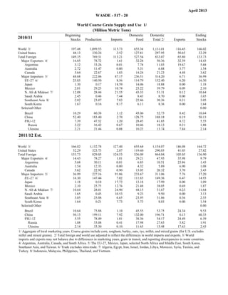 April 2013
                                                               WASDE - 517 - 20

                                           World Coarse Grain Supply and Use 1/
                                                  (Million Metric Tons)
                                  Beginning                                                    Domestic          Domestic                               Ending
2010/11                              Stocks              Production            Imports            Feed            Total 2/           Exports            Stocks

World 3/                               197.48              1,099.55             115.73           655.34           1,131.01            116.45             166.02
United States                           48.13                330.24               2.52           127.81             297.95             50.65              32.29
Total Foreign                          149.35                769.31             113.21           527.54             833.07             65.80             133.73
  Major Exporters 4/                    16.85                 78.72               1.61            32.28              50.36             32.39              14.43
     Argentina                           3.12                 33.26               0.01             7.74              11.03             19.67               5.68
     Australia                           2.72                 11.47               0.00             5.31               6.88              5.77               1.54
     Canada                              5.64                 22.67               1.03            14.24              21.23              4.48               3.62
  Major Importers 5/                    48.68                222.06              87.17           236.51             314.20              6.71              36.99
     EU-27 6/                           25.85                140.50               8.56           114.79             152.40              6.20              16.30
     Japan                               1.30                  0.17              18.59            14.06              18.88              0.00               1.18
     Mexico                              2.01                 29.23              10.74            23.22              39.79              0.09               2.10
     N. Afr & Mideast 7/                12.08                 28.44              21.55            43.33              51.31              0.12              10.64
     Saudi Arabia                        2.45                  0.46               7.44             8.43               8.70              0.00               1.65
     Southeast Asia 8/                   2.82                 23.07               7.83            22.46              30.36              0.31               3.05
     South Korea                         1.67                  0.16               8.17             6.11               8.36              0.00               1.64
  Selected Other                                                                                                                                           0.00
    Brazil                              10.29                 60.38               1.12            45.06              52.73              8.42              10.64
    China                               52.40                183.40               2.70           128.75             188.18              0.19              50.13
    FSU-12                               7.39                 47.52               1.20            28.45              41.85              8.72               5.55
      Russia                             3.22                 16.42               0.67            10.46              18.13              0.31               1.88
      Ukraine                            2.21                 21.44               0.08            10.23              13.74              7.84               2.14
2011/12 Est.                                 Beginning
                                               Stocks             Production         Imports
                                                                                                      Domestic
                                                                                                         Feed
                                                                                                                         Domestic
                                                                                                                          /Total 2         Exports
                                                                                                                                                              Ending
                                                                                                                                                              Stocks




World 3/                               166.02              1,152.78             127.40           655.68           1,154.07            146.08             164.72
United States                           32.29                323.73               2.87           119.60             290.03             41.03              27.82
Total Foreign                          133.73                829.05             124.53           536.09             864.04            105.05             136.90
  Major Exporters 4/                    14.43                 78.27               1.01            29.21              47.93             35.98               9.79
     Argentina                           5.68                 30.11               0.01             6.85              10.51             23.86               1.43
     Australia                           1.54                 12.33               0.00             4.32               5.89              6.90               1.08
     Canada                              3.62                 22.92               0.90            13.05              20.32              3.70               3.43
  Major Importers 5/                    36.99                227.16              91.86           233.67             311.06              7.76              37.20
     EU-27 6/                           16.30                147.44               7.02           111.65             149.36              6.47              14.93
     Japan                               1.18                  0.18              17.73            13.18              17.99              0.00               1.09
     Mexico                              2.10                 25.75              12.76            21.48              38.05              0.69               1.87
     N. Afr & Mideast 7/                10.64                 28.01              24.90            44.15              51.67              0.23              11.64
     Saudi Arabia                        1.65                  0.45              10.53             9.23               9.50              0.00               3.13
     Southeast Asia 8/                   3.05                 25.08               6.65            23.95              31.86              0.36               2.55
     South Korea                         1.64                  0.21               7.73             5.73               8.03              0.00               1.54
  Selected Other                                                                                                                                           0.00
    Brazil                               10.64          75.88            1.10            45.55          53.75          24.34            9.53
    China                                50.13         199.11            7.92           132.00         196.71           0.13           60.33
    FSU-12                                5.55          78.49            1.01            38.36          54.17          24.49            6.39
        Russia                            1.88          33.08            0.41            17.98          27.63           5.82            1.91
        Ukraine                           2.14          33.30            0.10            11.65          15.48          17.63            2.43
1/ Aggregate of local marketing years. Coarse grains include corn, sorghum, barley, oats, rye, millet, and mixed grains (for U.S. excludes
millet and mixed grains). 2/ Total foreign and world use adjusted to reflect the differences in world imports and exports. 3/ World
imports and exports may not balance due to differences in marketing years, grain in transit, and reporting discrepancies in some countries.
4/ Argentina, Australia, Canada, and South Africa. 5/ The EU-27, Mexico, Japan, selected North Africa and Middle East, South Korea,
Southeast Asia, and Taiwan. 6/ Trade excludes intra-trade. 7/ Algeria, Egypt, Iran, Israel, Jordan, Libya, Morocco, Syria, Tunisia, and
Turkey. 8/ Indonesia, Malaysia, Philippines, Thailand, and Vietnam.
 