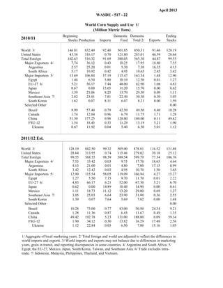 April 2013
                                                          WASDE - 517 - 22

                                             World Corn Supply and Use 1/
                                                 (Million Metric Tons)
                            Beginning                                         Domestic Domestic                         Ending
2010/11                        Stocks Production           Imports               Feed Total 2/        Exports           Stocks

World 3/                        146.01       832.49          92.40              501.85     850.31          91.46        128.19
United States                    43.38       316.17           0.70              121.80     285.01          46.59         28.64
Total Foreign                   102.63       516.32          91.69              380.05     565.30          44.87         99.55
  Major Exporters 4/              7.74        36.12           0.43               10.25      17.95          18.80          7.55
     Argentina                    2.57        25.20           0.01                5.30       7.30          16.35          4.13
     South Africa                 5.17        10.92           0.42                4.95      10.65           2.45          3.42
  Major Importers 5/             13.69       106.84          57.19              115.47     163.34           1.48         12.90
     Egypt                        1.48         6.50           5.80               10.10      12.50           0.01          1.27
     EU-27 6/                     5.21        56.17           7.44               48.00      62.90           1.08          4.83
     Japan                        0.67         0.00          15.65               11.20      15.70           0.00          0.62
     Mexico                       1.39        21.06           8.25               13.70      29.50           0.09          1.11
     Southeast Asia 7/            2.82        23.01           7.81               22.40      30.30           0.30          3.05
     South Korea                  1.62         0.07           8.11                6.07       8.21           0.00          1.59
  Selected Other                                                                                                          0.00
     Brazil                       9.99        57.40                    0.79      42.50      49.50                8.40    10.28
     Canada                       1.74        12.04                    0.96       6.79      11.75                1.71     1.28
     China                       51.30       177.25                    0.98     128.00     180.00                0.11    49.42
     FSU-12                       1.54        18.43                    0.33      11.29      13.19                5.21     1.90
       Ukraine                    0.67        11.92                    0.04       5.40       6.50                5.01     1.12


2011/12 Est.                     Beginning
                                  Stocks     Production      Imports
                                                                                Domestic
                                                                                 Feed
                                                                                           mesticDo
                                                                                           /Total 2    Exports
                                                                                                                         Ending
                                                                                                                         Stocks




World 3/                        128.19       882.50            99.32            505.00     878.81     116.52            131.88
United States                    28.64       313.95             0.74            115.46     279.02      39.18             25.12
Total Foreign                    99.55       568.55            98.59            389.54     599.79      77.34            106.76
  Major Exporters 4/              7.55        33.42             0.03              9.75      17.70      18.65              4.64
     Argentina                    4.13        21.00             0.01              4.80       7.00      17.15              0.99
     South Africa                 3.42        12.42             0.02              4.95      10.70       1.50              3.65
  Major Importers 5/             12.90       115.54            58.05            119.09     166.94       4.27             15.27
     Egypt                        1.27         5.50             7.15              9.70      11.70       0.01              2.22
     EU-27 6/                     4.83        66.17             6.21             52.00      67.30       3.21              6.70
     Japan                        0.62         0.00            14.89             10.40      14.90       0.00              0.61
     Mexico                       1.11        18.73            11.12             13.20      29.00       0.69              1.27
     Southeast Asia 7/            3.05        25.03             6.64             23.90      31.80       0.36              2.55
     South Korea                  1.59         0.07             7.64              5.69       7.82       0.00              1.48
  Selected Other                                                                                                          0.00
     Brazil                         10.28     73.00                    0.77      43.00      50.50         24.34           9.21
     Canada                          1.28     11.36                    0.87       6.43      11.67          0.49           1.35
     China                          49.42    192.78                    5.23     131.00     188.00          0.09          59.34
     FSU-12                          1.90     34.12                    0.30      13.82      16.29         17.48           2.56
       Ukraine                       1.12     22.84                    0.05       6.50       7.80         15.16           1.05


1/ Aggregate of local marketing years. 2/ Total foreign and world use adjusted to reflect the differences in
world imports and exports. 3/ World imports and exports may not balance due to differences in marketing
years, grain in transit, and reporting discrepancies in some countries. 4/ Argentina and South Africa. 5/
Egypt, the EU-27, Mexico, Japan, South Korea, Taiwan, and Southeast Asia. 6/ Trade excludes intra-
trade. 7/ Indonesia, Malaysia, Philippines, Thailand, and Vietnam.
 
