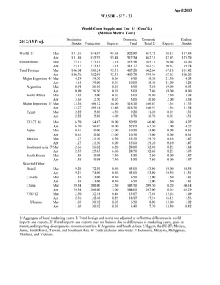 April 2013
                                                                    WASDE - 517 - 23


                                                  World Corn Supply and Use 1/ (Cont'd.)
                                                          (Million Metric Tons)
                                Beginning                                             Domestic        Domestic                           Ending
2012/13 Proj.                      Stocks Production                   Imports           Feed          Total 2/        Exports           Stocks

World 3/             Mar           131.16             854.07            95.68           522.85          867.75          88.13             117.48
                     Apr           131.88             855.92            95.48           517.54          862.51          87.95             125.29
United States        Mar            25.12             273.83             3.18           115.58          265.11          20.96              16.06
                     Apr            25.12             273.83             3.18           111.77          262.57          20.32              19.24
Total Foreign        Mar           106.04             580.24            92.51           407.28          602.64          67.18             101.42
                     Apr           106.76             582.09            92.31           405.78          599.94          67.63             106.05
  Major Exporters 4/ Mar             4.29              39.50             0.04             9.90           18.30          21.50               4.03
                     Apr             4.64              39.00             0.04            10.00           18.40          21.00               4.28
     Argentina       Mar             0.94              26.50             0.01             4.90            7.50          19.00               0.95
                     Apr             0.99              26.50             0.01             5.00            7.60          19.00               0.90
     South Africa    Mar             3.35              13.00             0.03             5.00           10.80           2.50               3.08
                     Apr             3.65              12.50             0.03             5.00           10.80           2.00               3.38
  Major Importers 5/ Mar            15.38             108.12            56.00           118.10          166.63           1.34              11.53
                     Apr            15.27             109.14            55.40           118.50          166.93           1.34              11.54
     Egypt           Mar             2.22               5.80             4.50             9.20           11.20           0.01               1.31
                     Apr             2.22               5.80             4.00             8.70           10.70           0.01               1.31
                                         filler            filler            filler          filler           filler         filler            filler




     EU-27 6/         Mar             6.70             54.67            10.00            50.50           66.00            1.00              4.37
                      Apr             6.70             56.07            10.00            52.00           67.50            1.00              4.27
    Japan             Mar             0.61              0.00            15.00            10.50           15.00            0.00              0.61
                      Apr             0.61              0.00            15.00            10.50           15.00            0.00              0.61
    Mexico            Mar             1.27             21.50             8.50            13.50           29.70            0.10              1.47
                      Apr             1.27             21.50             8.00            13.00           29.20            0.10              1.47
    Southeast Asia 7/ Mar             2.66             26.02             6.20            24.80           32.80            0.23              1.84
                      Apr             2.55             25.63             6.60            24.70           32.60            0.23              1.95
    South Korea       Mar             1.48              0.08             7.50             5.50            7.60            0.00              1.47
                      Apr             1.48              0.08             7.50             5.50            7.60            0.00              1.47
  Selected Other
    Brazil            Mar             9.28             72.50              0.80           45.00           53.00          19.00              10.58
                      Apr             9.21             74.00              0.80           45.00           53.00          19.50              11.51
    Canada            Mar             1.35             13.06              0.50            6.50           12.00           1.50               1.41
                      Apr             1.35             13.06              0.50            6.50           12.00           1.50               1.41
    China             Mar            59.34            208.00              2.50          145.50          209.50           0.20              60.14
                      Apr            59.34            208.00              3.00          144.00          207.00           0.05              63.29
    FSU-12            Mar             2.56             32.18              0.44           15.07           17.84          15.65               1.69
                      Apr             2.56             32.40              0.29           14.97           17.54          16.15               1.56
       Ukraine        Mar             1.05             20.92              0.05            6.50            8.00          13.00               1.02
                      Apr             1.05             20.92              0.05            6.40            7.70          13.50               0.82


1/ Aggregate of local marketing years. 2/ Total foreign and world use adjusted to reflect the differences in world
imports and exports. 3/ World imports and exports may not balance due to differences in marketing years, grain in
transit, and reporting discrepancies in some countries. 4/ Argentina and South Africa. 5/ Egypt, the EU-27, Mexico,
Japan, South Korea, Taiwan, and Southeast Asia. 6/ Trade excludes intra-trade. 7/ Indonesia, Malaysia, Philippines,
Thailand, and Vietnam.
 