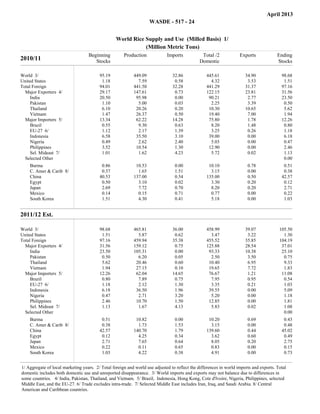 April 2013
                                                                                   WASDE - 517 - 24


                                                          World Rice Supply and Use (Milled Basis) 1/
                                                                     (Million Metric Tons)
                                   Beginning                 Production                  Imports          Total /2           Exports             Ending
2010/11                               Stocks                                                             Domestic                                Stocks

World 3/                                 95.19                   449.09                    32.86            445.61             34.90              98.68
United States                             1.18                     7.59                     0.58              4.32              3.53               1.51
Total Foreign                            94.01                   441.50                    32.28            441.29             31.37              97.16
  Major Exporters 4/                     29.17                   147.61                     0.73            122.15             23.81              31.56
     India                               20.50                    95.98                     0.00             90.21              2.77              23.50
     Pakistan                             1.10                     5.00                     0.03              2.25              3.39               0.50
     Thailand                             6.10                    20.26                     0.20             10.30             10.65               5.62
     Vietnam                              1.47                    26.37                     0.50             19.40              7.00               1.94
  Major Importers 5/                     13.34                    62.22                    14.28             75.80              1.78              12.26
     Brazil                               0.55                     9.30                     0.63              8.20              1.48               0.80
     EU-27 6/                             1.12                     2.17                     1.39              3.25              0.26               1.18
     Indonesia                            6.58                    35.50                     3.10             39.00              0.00               6.18
     Nigeria                              0.49                     2.62                     2.40              5.03              0.00               0.47
     Philippines                          3.52                    10.54                     1.30             12.90              0.00               2.46
     Sel. Mideast 7/                      1.01                     1.62                     4.23              5.72              0.02               1.13
  Selected Other                                                                                                                                   0.00
    Burma                                 0.86                    10.53                     0.00             10.10              0.78               0.51
    C. Amer & Carib 8/                    0.37                     1.65                     1.51              3.15              0.00               0.38
    China                                40.53                   137.00                     0.54            135.00              0.50              42.57
    Egypt                                 0.50                     3.10                     0.02              3.30              0.20               0.12
    Japan                                 2.69                     7.72                     0.70              8.20              0.20               2.71
    Mexico                                0.14                     0.15                     0.71              0.77              0.00               0.22
    South Korea                           1.51                     4.30                     0.41              5.18              0.00               1.03


2011/12 Est.                                  Beginning
                                                Stocks                Production               Imports
                                                                                                                  Total /2
                                                                                                                 Domestic          Exports
                                                                                                                                                      Ending
                                                                                                                                                      Stocks




World 3/                                 98.68                   465.81                    36.00            458.99             39.07             105.50
United States                             1.51                     5.87                     0.62              3.47              3.22               1.30
Total Foreign                            97.16                   459.94                    35.38            455.52             35.85             104.19
  Major Exporters 4/                     31.56                   159.12                     0.75            125.88             28.54              37.01
     India                               23.50                   105.31                     0.00             93.33             10.38              25.10
     Pakistan                             0.50                     6.20                     0.05              2.50              3.50               0.75
     Thailand                             5.62                    20.46                     0.60             10.40              6.95               9.33
     Vietnam                              1.94                    27.15                     0.10             19.65              7.72               1.83
  Major Importers 5/                     12.26                    62.04                    14.65             76.67              1.21              11.08
     Brazil                               0.80                     7.89                     0.75              7.95              0.95               0.54
     EU-27 6/                             1.18                     2.12                     1.30              3.35              0.21               1.03
     Indonesia                            6.18                    36.50                     1.96             39.55              0.00               5.09
     Nigeria                              0.47                     2.71                     3.20              5.20              0.00               1.18
     Philippines                          2.46                    10.70                     1.50             12.85              0.00               1.81
     Sel. Mideast 7/                      1.13                     1.67                     4.13              5.83              0.02               1.08
  Selected Other                                                                                                                                   0.00
    Burma                                 0.51                    10.82                     0.00             10.20              0.69               0.43
    C. Amer & Carib 8/                    0.38                     1.73                     1.53              3.15              0.00               0.48
    China                                42.57                   140.70                     1.79            139.60              0.44              45.02
    Egypt                                 0.12                     4.25                     0.34              3.62              0.60               0.49
    Japan                                 2.71                     7.65                     0.64              8.05              0.20               2.75
    Mexico                                0.22                     0.11                     0.65              0.83              0.00               0.15
    South Korea                           1.03                     4.22                     0.38              4.91              0.00               0.73


1/ Aggregate of local marketing years. 2/ Total foreign and world use adjusted to reflect the differences in world imports and exports. Total
domestic includes both domestic use and unreported disappearance. 3/ World imports and exports may not balance due to differences in
some countries. 4/ India, Pakistan, Thailand, and Vietnam. 5/ Brazil, Indonesia, Hong Kong, Cote d'Ivoire, Nigeria, Philippines, selected
Middle East, and the EU-27. 6/ Trade excludes intra-trade. 7/ Selected Middle East includes Iran, Iraq, and Saudi Arabia. 8/ Central
American and Caribbean countries.
 
