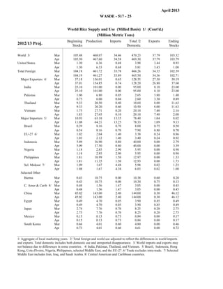 April 2013
                                                                 WASDE - 517 - 25


                                     World Rice Supply and Use (Milled Basis) 1/ (Cont'd.)
                                                    (Million Metric Tons)
                                     Beginning           Production        Imports         Total /2        Exports           Ending
2012/13 Proj.                           Stocks                                            Domestic                           Stocks

World 3/                   Mar            105.48             468.07          34.46           470.23          37.79            103.32
                           Apr            105.50             467.60          34.58           469.30          37.79            103.79
United States              Mar              1.30filler
                                                               6.36
                                                                  filler
                                                                              0.68
                                                                                 filler
                                                                                               3.98
                                                                                                  filler
                                                                                                              3.44
                                                                                                                 filler
                                                                                                                                0.93
                                                                                                                                   filler




                           Apr              1.30               6.33           0.68             3.81           3.43              1.08
Total Foreign              Mar            104.18filler
                                                             461.72
                                                                  filler
                                                                             33.78
                                                                                 filler
                                                                                             466.26
                                                                                                  filler
                                                                                                             34.35
                                                                                                                 filler
                                                                                                                              102.39
                                                                                                                                   filler




                           Apr            104.19             461.27          33.89           465.50          34.36            102.71
  Major Exporters 4/       Mar             37.18             156.01           0.65           128.35          27.30             38.19
                           Apr             37.01             154.85           0.74           128.20          26.80             37.60
     India                 Mar             25.10             101.00           0.00            95.00           8.10             23.00
                           Apr             25.10filler
                                                             101.00
                                                                  filler
                                                                              0.00
                                                                                 filler
                                                                                              95.00
                                                                                                  filler
                                                                                                              8.10
                                                                                                                 filler
                                                                                                                               23.00
                                                                                                                                   filler




     Pakistan              Mar              1.00               6.80           0.05             2.65           3.80              1.40
                           Apr              0.75               6.00           0.04             2.60           3.30              0.89
     Thailand              Mar              9.33              20.50           0.40            10.60           8.00             11.63
                           Apr              9.33              20.20           0.60            10.50           8.00             11.63
     Vietnam               Mar              1.75              27.71           0.20            20.10           7.40              2.16
                           Apr              1.83              27.65           0.10            20.10           7.40              2.08
  Major Importers 5/       Mar             10.93              63.18          13.35            78.40           1.04              8.02
                           Apr             11.08              64.21          13.25            78.33           1.09              9.13
     Brazil                Mar              0.39filler
                                                               8.16
                                                                  filler
                                                                              0.70
                                                                                 filler
                                                                                               8.00
                                                                                                  filler
                                                                                                              0.75
                                                                                                                 filler
                                                                                                                                0.50
                                                                                                                                   filler




                           Apr              0.54               8.16           0.70             7.90           0.80              0.70
     EU-27 6/              Mar              1.02               2.04           1.40             3.38           0.24              0.86
                           Apr              1.03               2.12           1.40             3.40           0.24              0.92
     Indonesia             Mar              5.09              36.90           0.80            40.00           0.00              2.79
                           Apr              5.09              37.50           0.80            40.00           0.00              3.39
     Nigeria               Mar              1.18               2.85           2.90             5.95           0.00              0.98
                           Apr              1.18               2.85           2.90             5.95           0.00              0.98
     Philippines           Mar              1.81              10.99           1.50            12.97           0.00              1.33
                           Apr              1.81              11.35           1.50            12.93           0.00              1.73
     Sel. Mideast 7/       Mar              1.09               1.67           4.48             5.98           0.02              1.23
                           Apr              1.08               1.67           4.38             6.03           0.02              1.08
  Selected Other
     Burma              Mar                 0.43              10.75           0.00            10.38           0.60              0.20
                        Apr                 0.43              10.75           0.00            10.30           0.75              0.13
     C. Amer & Carib 8/ Mar                 0.48               1.56           1.47             3.05           0.00              0.45
                        Apr                 0.48               1.56           1.47             3.05           0.00              0.45
     China              Mar                45.02             143.00           2.40           144.00           0.30             46.12
                        Apr                45.02             143.00           2.40           144.00           0.30             46.12
     Egypt              Mar                 0.49               4.70           0.05             3.90           0.85              0.49
                        Apr                 0.49               4.70           0.05             3.90           0.85              0.49
     Japan              Mar                 2.74               7.76           0.70             8.25           0.20              2.75
                        Apr                 2.75               7.76           0.70             8.25           0.20              2.75
     Mexico             Mar                 0.15               0.13           0.73             0.84           0.00              0.17
                        Apr                 0.15               0.13           0.73             0.84           0.00              0.17
     South Korea        Mar                 0.66               4.01           0.60             4.80           0.00              0.46
                        Apr                 0.73               4.01           0.60             4.61           0.00              0.72


1/ Aggregate of local marketing years. 2/ Total foreign and world use adjusted to reflect the differences in world imports
and exports. Total domestic includes both domestic use and unreported disappearance. 3/ World imports and exports may
not balance due to differences in some countries. 4/ India, Pakistan, Thailand, and Vietnam. 5/ Brazil, Indonesia, Hong
Kong, Cote d'Ivoire, Nigeria, Philippines, selected Middle East, and the EU-27. 6/ Trade excludes intra-trade. 7/ Selected
Middle East includes Iran, Iraq, and Saudi Arabia. 8/ Central American and Caribbean countries.
 