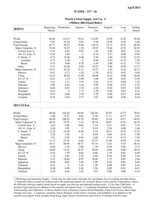 April 2013
                                                                            WASDE - 517 - 26

                                                            World Cotton Supply and Use 1/
                                                              (Million 480-Pound Bales)
                                Beginning              Production            Imports         Domestic         Exports        Loss          Ending
2010/11                            Stocks                                                        Use                           /2          Stocks


World                                 46.66               116.33              35.61            114.05          35.49         -0.39          49.44
United States                          2.95                18.10               0.01              3.90          14.38          0.18           2.60
Total Foreign                         43.71                98.23              35.60            110.15          21.11         -0.57          46.84
 Major Exporters 4/                   19.50                52.25               1.93             29.87          17.64         -0.76          26.93
    Central Asia 5/                    2.34                 6.82               0.01              1.95           4.56          0.03           2.63
    Afr. Fr. Zone 6/                   0.59                 2.28                 3/              0.19           2.13          0.00           0.56
    S. Hemis 7/                        6.72                15.46               0.90              5.64           5.49         -0.30          12.25
       Australia                       0.75                 4.20                 3/              0.04           2.50         -0.18           2.58
       Brazil                          4.35                 9.00               0.70              4.30           2.00         -0.15           7.91
    India                              9.37                26.40               0.45             20.55           5.00         -0.50          11.17
 Major Importers 8/                   22.67                43.24              31.13             76.27           2.42          0.19          18.17
    Mexico                             0.62                 0.73               1.20              1.70           0.23          0.03           0.60
    China                             14.25                30.50              11.98             46.00           0.12          0.00          10.60
    EU-27 9/                           0.52                 1.15               1.08              1.08           1.05          0.05           0.56
    Turkey                             1.61                 2.11               3.35              5.60           0.15          0.00           1.32
    Pakistan                           3.04                 8.64               1.44              9.90           0.68          0.03           2.52
    Indonesia                          0.44                 0.03               2.10              2.05           0.02          0.05           0.44
    Thailand                           0.29                   3/               1.75              1.70           0.00          0.03           0.32
    Bangladesh                         0.79                 0.06               3.70              3.70           0.00          0.01           0.84
    Vietnam                            0.38                 0.02               1.57              1.63           0.00          0.00           0.34


2011/12 Est.                               Beginning
                                             Stocks            Production          Imports
                                                                                                   Domestic
                                                                                                      Use          Exports
                                                                                                                                 Loss
                                                                                                                                   /2
                                                                                                                                                Ending
                                                                                                                                                Stocks




World                                 49.44               124.10              44.80           102.98           45.95         -0.75          70.16
United States                          2.60                15.57               0.02             3.30           11.71         -0.17           3.35
Total Foreign                         46.84               108.52              44.78            99.68           34.24         -0.57          66.81
 Major Exporters 4/                   26.93                55.35               1.14            28.74           28.67         -0.76          26.78
    Central Asia 5/                    2.63                 6.86               0.04             2.14            4.21          0.03           3.15
    Afr. Fr. Zone 6/                   0.56                 3.05                 3/             0.19            2.36          0.00           1.06
    S. Hemis 7/                       12.25                16.30               0.20             5.32           10.51         -0.30          13.22
       Australia                       2.58                 5.50                 3/             0.04            4.64         -0.18           3.58
       Brazil                          7.91                 8.70               0.03             4.00            4.79         -0.15           7.99
    India                             11.17                27.50               0.60            19.75           11.08         -0.50           8.94
 Major Importers 8/                   18.17                50.04              40.77            67.19            3.45          0.19          38.16
    Mexico                             0.60                 1.18               1.00             1.70            0.34          0.03           0.71
    China                             10.60                33.10              24.53            38.00            0.06          0.00          30.18
    EU-27 9/                           0.56                 1.59               0.84             0.86            1.39          0.05           0.69
    Turkey                             1.32                 3.44               2.38             5.60            0.30          0.00           1.24
    Pakistan                           2.52                10.60               0.95            10.00            1.25          0.03           2.80
    Indonesia                          0.44                 0.03               1.98             1.90            0.02          0.05           0.48
    Thailand                           0.32                   3/               1.26             1.30            0.00          0.03           0.26
    Bangladesh                         0.84                 0.08               3.20             3.30            0.00          0.01           0.81
    Vietnam                            0.34                 0.02               1.63             1.65            0.00          0.00           0.34

1/ Marketing year beginning August 1. Totals may not add exactly and trade may not balance due to rounding and other factors.
 2/ Generally reflects cotton lost or destroyed in the marketing channel; for Australia, Brazil, China, and the United States, reflects
the difference between implicit stocks based on supply less total use and indicated ending stocks. 3/ Less than 5,000 bales. 4/
Includes Egypt and Syria in addition to the countries and regions listed. 5/ Azerbaijan, Kazakhstan, Kyrgyzstan, Tajikistan,
Turkmenistan, and Uzbekistan. 6/ Benin, Burkino Faso, Cameroon, Central African Republic, Chad, Cote d'Ivoire, Mali, Niger,
Senegal, and Togo. 7/ Argentina, Australia, Brazil, Paraguay, South Africa, Tanzania, and Zimbabwe. 8/ In addition to the
countries and regions listed, includes Hong Kong, Japan, Russia, South Korea, and Taiwan. 9/ Includes intra-EU trade.
 