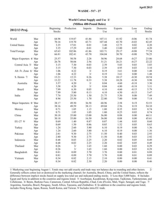 April 2013
                                                                           WASDE - 517 - 27


                                                            World Cotton Supply and Use 1/
                                                              (Million 480-Pound Bales)
                                      Beginning          Production           Imports        Domestic        Exports        Loss            Ending
2012/13 Proj.                            Stocks                                                  Use                          /2            Stocks

World                  Mar                 68.98            119.87              41.86          107.11         41.92         -0.06             81.74
                       Apr                 70.16            119.70              43.71          107.44         43.70         -0.03             82.45
United States          Mar                  3.35             17.01               0.01            3.40         12.75          0.02              4.20
                       Apr                  3.35             17.29               0.01            3.40         13.00          0.05              4.20
Total Foreign          Mar                 65.63            102.86              41.86          103.71         29.17         -0.08             77.54
                       Apr                 66.81            102.41              43.70          104.04         30.70         -0.08             78.25
                                                filler            filler            filler          filler         filler       filler            filler




 Major Exporters 4/ Mar                    25.57             50.58               2.28           30.96         24.68         -0.27             23.06
                    Apr                    26.78             50.04               2.56           31.21         26.21         -0.27             22.22
  Central Asia 5/ Mar                       3.15              7.30               0.03            2.39          5.03          0.03              3.03
                    Apr                     3.15              7.30               0.03            2.39          4.95          0.03              3.10
  Afr. Fr. Zone 6/ Mar                      1.06              4.22                 3/            0.19          3.61          0.00              1.48
                    Apr                     1.06              4.22                 3/            0.19          3.61          0.00              1.48
  S. Hemis 7/       Mar                    13.21             12.33               0.26            5.38         10.17         -0.30             10.54
                    Apr                    13.22             11.78               0.33            5.38         10.28         -0.30              9.98
     Australia      Mar                     3.57              4.20                 3/            0.04          4.60         -0.18              3.30
                    Apr                     3.58              4.20                 3/            0.04          4.80         -0.18              3.11
     Brazil         Mar                     7.99              6.30               0.05            4.10          4.60         -0.15              5.79
                    Apr                     7.99              5.80               0.13            4.10          4.50         -0.15              5.47
  India             Mar                     7.74             25.50               1.50           21.75          5.50          0.00              7.49
                    Apr                     8.94             25.50               1.70           22.00          7.00          0.00              7.14
                                                filler            filler            filler          filler         filler       filler            filler




 Major Importers 8/ Mar                    38.17             49.50              36.58           68.96           2.58        0.19              52.53
                    Apr                    38.16             49.59              38.13           69.04           2.56        0.19              54.10
  Mexico            Mar                     0.71              1.05               1.15            1.80           0.35        0.03               0.74
                    Apr                     0.71              1.05               1.05            1.80           0.25        0.03               0.74
  China             Mar                    30.18             35.00              15.00           36.00           0.08        0.00              44.11
                    Apr                    30.18             35.00              16.50           36.00           0.08        0.00              45.61
  EU-27 9/          Mar                     0.69              1.40               0.87            0.87           1.44        0.05               0.60
                    Apr                     0.69              1.50               0.86            0.85           1.52        0.05               0.63
  Turkey            Mar                     1.24              2.60               3.80            6.10           0.19        0.00               1.36
                    Apr                     1.24              2.60               3.80            6.10           0.19        0.00               1.36
  Pakistan          Mar                     2.81              9.30               2.75           11.50           0.40        0.03               2.93
                    Apr                     2.80              9.30               2.75           11.50           0.40        0.03               2.92
  Indonesia         Mar                     0.48              0.03               2.25            2.20           0.02        0.05               0.49
                    Apr                     0.48              0.03               2.25            2.20           0.02        0.05               0.49
  Thailand          Mar                     0.26                3/               1.65            1.60           0.00        0.03               0.29
                    Apr                     0.26                3/               1.65            1.60           0.00        0.03               0.29
  Bangladesh        Mar                     0.81              0.09               3.70            3.70           0.00        0.01               0.89
                    Apr                     0.81              0.09               3.70            3.70           0.00        0.01               0.89
  Vietnam           Mar                     0.34              0.02               2.15            2.10           0.00        0.00               0.41
                    Apr                     0.34              0.02               2.30            2.20           0.00        0.00               0.46


1/ Marketing year beginning August 1. Totals may not add exactly and trade may not balance due to rounding and other factors.           2/
Generally reflects cotton lost or destroyed in the marketing channel; for Australia, Brazil, China, and the United States, reflects the
difference between implicit stocks based on supply less total use and indicated ending stocks. 3/ Less than 5,000 bales. 4/ Includes
Egypt and Syria in addition to the countries and regions listed. 5/ Azerbaijan, Kazakhstan, Kyrgyzstan, Tajikistan, Turkmenistan, and
Uzbekistan. 6/ Benin, Burkino Faso, Cameroon, Central African Republic, Chad, Cote d'Ivoire, Mali, Niger, Senegal, and Togo. 7/
Argentina, Australia, Brazil, Paraguay, South Africa, Tanzania, and Zimbabwe. 8/ In addition to the countries and regions listed,
includes Hong Kong, Japan, Russia, South Korea, and Taiwan. 9/ Includes intra-EU trade.
 