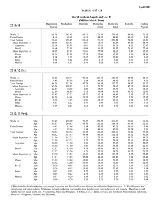 April 2013
                                                                                 WASDE - 517 - 28

                                                                     World Soybean Supply and Use 1/
                                                                          (Million Metric Tons)
                                    Beginning              Production     Imports    Domestic    Domestic                      Exports          Ending
2010/11                                Stocks                                            Crush       Total                                      Stocks

World 2/                                  60.76                263.90            88.73         221.36          251.63            91.66            70.11
United States                              4.11                 90.61             0.39          44.85           48.40            40.85             5.85
Total Foreign                             56.66                173.29            88.34         176.51          203.22            50.81            64.26
  Major Exporters 3/                      39.01                131.43             0.07          75.51           80.34            44.43            45.74
     Argentina                            22.28                 49.00             0.01          37.61           39.21             9.21            22.87
     Brazil                               16.64                 75.30             0.04          36.33           39.33            29.95            22.69
  Major Importers 4/                      14.27                 17.67            76.86          75.94           92.69             0.27            15.83
     China                                13.26                 15.10            52.34          55.00           65.95             0.19            14.56
     EU-27                                 0.54                  1.09            12.47          12.27           13.46             0.06             0.60
     Japan                                 0.24                  0.22             2.92           2.15            3.21             0.00             0.17
     Mexico                                0.05                  0.17             3.50           3.63            3.66             0.00             0.05


2011/12 Est.                                  Beginning
                                                Stocks              Production       Imports
                                                                                                    Domestic
                                                                                                      Crush
                                                                                                                    Domestic
                                                                                                                       Total         Exports
                                                                                                                                                      Ending
                                                                                                                                                      Stocks




World 2/                                  70.11                239.77            93.22         226.73          256.03            91.94            55.13
United States                              5.85                 84.19             0.44          46.35           48.81            37.06             4.61
Total Foreign                             64.26                155.58            92.78         180.38          207.22            54.87            50.52
  Major Exporters 3/                      45.74                110.95             0.15          73.77           78.62            47.13            31.08
     Argentina                            22.87                 40.10             0.00          35.89           37.50             7.37            18.10
     Brazil                               22.69                 66.50             0.13          36.94           40.04            36.32            12.97
  Major Importers 4/                      15.83                 17.22            83.27          82.14           98.85             0.35            17.13
     China                                14.56                 14.48            59.23          60.97           72.07             0.28            15.92
     EU-27                                 0.60                  1.29            11.96          12.15           13.10             0.04             0.70
     Japan                                 0.17                  0.22             2.76           1.96            3.00             0.00             0.15
     Mexico                                0.05                  0.21             3.61           3.75            3.79             0.00             0.08

                                               Beginning            Production       Imports        Domestic        Domestic         Exports          Ending
                                                 Stocks                                               Crush            Total                          Stocks




2012/13 Proj.

World 2/               Mar                55.25                268.00            96.89         230.58          260.87            99.06            60.21
                       Apr                55.13                269.63            95.48         230.35          259.75            97.86            62.63
United States          Mar                 4.61                 82.06             0.54          43.95           47.21            36.61             3.40
                       Apr                 4.61                 82.06             0.54          44.50           47.08            36.74             3.39
Total Foreign          Mar                50.64                185.94            96.35         186.63          213.66            62.46            56.82
                       Apr                50.52                187.57            94.94         185.85          212.68            61.12            59.24
  Major Exporters 3/   Mar                31.08                142.75             0.21          75.10           80.08            54.70            39.26
                       Apr                31.08                143.35             0.23          73.75           78.68            52.10            43.88
    Argentina          Mar                18.10                 51.50             0.00          36.00           37.65            10.90            21.05
                       Apr                18.10                 51.50             0.00          35.20           36.85            10.35            22.40
    Brazil             Mar                12.97                 83.50             0.19          36.90           40.10            38.40            18.16
                       Apr                12.97                 83.50             0.21          35.55           38.70            36.75            21.23
  Major Importers 4/   Mar                17.30                 15.12            86.56          86.35          103.15             0.35            15.47
                       Apr                17.13                 15.05            85.09          86.66          103.42             0.39            13.46
    China              Mar                15.92                 12.60            63.00          65.65           76.83             0.30            14.39
                       Apr                15.92                 12.60            61.00          65.65           76.83             0.30            12.39
    EU-27              Mar                 0.70                  0.95            11.60          11.80           12.70             0.03             0.52
                       Apr                 0.70                  0.95            11.80          11.95           12.85             0.06             0.54
    Japan              Mar                 0.15                  0.22             2.75           1.89            2.92             0.00             0.20
                       Apr                 0.15                  0.22             2.75           1.89            2.92             0.00             0.20
    Mexico             Mar                 0.07                  0.20             3.35           3.57            3.60             0.00             0.02
                       Apr                 0.08                  0.20             3.55           3.75            3.79             0.00             0.04

1/ Data based on local marketing years except Argentina and Brazil which are adjusted to an October-September year. 2/ World imports and
exports may not balance due to differences in local marketing years and to time lags between reported exports and imports. Therefore, world
supply may not equal world use. 3/ Argentina, Brazil and Paraguay. 4/ China, EU-27, Japan, Mexico, and Southeast Asia (includes Indonesia,
Malaysia, Philippines, Vietnam, and Thailand).
 