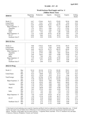 April 2013
                                                                                       WASDE - 517 - 29

                                                                World Soybean Meal Supply and Use 1/
                                                                        (Million Metric Tons)
                                      Beginning                Production                Imports          Domestic           Exports            Ending
2010/11                                  Stocks                                                              Total                              Stocks


World 2/                                     6.67                 174.66                   56.51            170.28            58.56                9.00
United States                                0.27                  35.61                    0.16             27.49             8.24                0.32
Total Foreign                                6.39                 139.05                   56.35            142.79            50.32                8.69
  Major Exporters 3/                         4.22                  64.99                    0.07             17.15            46.40                5.73
     Argentina                               1.76                  29.31                    0.00              0.75            27.62                2.70
     Brazil                                  2.16                  28.16                    0.06             13.50            13.99                2.89
     India                                   0.31                   7.52                    0.01              2.90             4.80                0.14
  Major Importers 4/                         1.16                  13.60                   34.78             47.30             0.65                1.59
     EU-27                                   0.50                   9.68                   21.67             30.72             0.61                0.51
     Southeast Asia 5/                       0.39                   2.28                   10.90             12.74             0.04                0.79


2011/12 Est.                                     Beginning
                                                   Stocks               Production             Imports
                                                                                                                 Domestic
                                                                                                                    Total          Exports
                                                                                                                                                      Ending
                                                                                                                                                      Stocks




World 2/                                     9.00                 179.32                   56.98            177.01            58.33                9.97
United States                                0.32                  37.22                    0.20             28.62             8.84                0.27
Total Foreign                                8.69                 142.10                   56.79            148.39            49.49                9.70
  Major Exporters 3/                         5.73                  64.26                    0.04             18.15            45.11                6.76
     Argentina                               2.70                  27.95                    0.00              0.82            26.04                3.79
     Brazil                                  2.89                  28.63                    0.03             14.00            14.68                2.87
     India                                   0.14                   7.68                    0.01              3.33             4.39                0.11
  Major Importers 4/                         1.59                  13.65                   34.40             47.28             0.95                1.42
     EU-27                                   0.51                   9.57                   20.79             29.71             0.88                0.28
     Southeast Asia 5/                       0.79                   2.60                   11.33             13.73             0.06                0.93
                                                   Beginning              Production            Imports           Domestic         Exports            Ending
                                                     Stocks                                                          Total                            ksStoc




2012/13 Proj.

World 2/                  Mar               10.14                 181.94                   57.76            181.02            59.61                9.22
                          Apr                9.97                 181.79                   56.46            179.95            58.56                9.71
United States             Mar                0.27                  34.88                    0.32             27.13             8.07                0.27
                          Apr                0.27                  35.29                    0.32             27.13             8.48                0.27
Total Foreign             Mar                9.87                 147.06                   57.44            153.90            51.53                8.94
                          Apr                9.70                 146.50                   56.14            152.82            50.08                9.43
  Major Exporters 3/      Mar                6.76                  64.59                    0.06             18.99            45.93                6.49
                          Apr                6.76                  62.92                    0.03             18.87            44.02                6.83
    Argentina             Mar                3.79                  28.07                    0.00              0.89            27.00                3.97
                          Apr                3.79                  27.45                    0.00              0.89            26.02                4.33
    Brazil                Mar                2.87                  28.60                    0.05             14.40            14.68                2.44
                          Apr                2.87                  27.55                    0.03             14.28            13.75                2.42
    India                 Mar                0.11                   7.92                    0.01              3.70             4.25                0.08
                          Apr                0.11                   7.92                    0.01              3.70             4.25                0.08
  Major Importers 4/      Mar                1.65                  13.45                   34.24             47.16             0.67                1.51
                          Apr                1.42                  13.54                   33.89             46.73             0.76                1.35
    EU-27                 Mar                0.29                   9.30                   20.50             29.25             0.63                0.21
                          Apr                0.28                   9.42                   20.00             28.81             0.70                0.19
    Southeast Asia 5/     Mar                1.15                   2.72                   11.37             14.07             0.04                1.13
                          Apr                0.93                   2.69                   11.52             14.08             0.06                0.99


1/ Data based on local marketing years except for Argentina and Brazil which are adjusted to an October-September year. 2/ World
imports and exports may not balance due to differences in local marketing years and to time lags between reported exports and
imports. Therefore, world supply may not equal world use. 3/ Argentina, Brazil, and India. 4/ EU-27, Southeast Asia, and Japan.
5/ Indonesia, Malaysia, Philippines, Vietnam, and Thailand.
 
