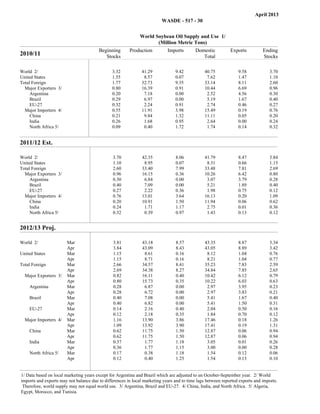 April 2013
                                                                                      WASDE - 517 - 30


                                                                    World Soybean Oil Supply and Use 1/
                                                                           (Million Metric Tons)
                                        Beginning               Production              Imports         Domestic          Exports            Ending
2010/11                                    Stocks                                                          Total                             Stocks

World 2/                                       3.32                  41.29                 9.42            40.75             9.58               3.70
United States                                  1.55                   8.57                 0.07             7.62             1.47               1.10
Total Foreign                                  1.77                  32.73                 9.35            33.14             8.11               2.60
  Major Exporters 3/                           0.80                  16.39                 0.91            10.44             6.69               0.96
     Argentina                                 0.20                   7.18                 0.00             2.52             4.56               0.30
     Brazil                                    0.29                   6.97                 0.00             5.19             1.67               0.40
     EU-27                                     0.32                   2.24                 0.91             2.74             0.46               0.27
  Major Importers 4/                           0.55                  11.91                 3.98            15.49             0.19               0.76
     China                                     0.21                   9.84                 1.32            11.11             0.05               0.20
     India                                     0.26                   1.68                 0.95             2.64             0.00               0.24
     North Africa 5/                           0.09                   0.40                 1.72             1.74             0.14               0.32


2011/12 Est.                                       Beginning
                                                     Stocks              Production           Imports
                                                                                                               Domestic
                                                                                                                  Total         xportsE
                                                                                                                                                   Ending
                                                                                                                                                   Stocks




World 2/                                        3.70                 42.35                 8.06            41.79             8.47               3.84
United States                                   1.10                  8.95                 0.07             8.31             0.66               1.15
Total Foreign                                   2.60                 33.40                 7.99            33.48             7.81               2.69
  Major Exporters 3/                            0.96                 16.15                 0.36            10.26             6.42               0.80
     Argentina                                  0.30                  6.84                 0.00             3.07             3.79               0.28
     Brazil                                     0.40                  7.09                 0.00             5.21             1.89               0.40
     EU-27                                      0.27                  2.22                 0.36             1.98             0.75               0.12
  Major Importers 4/                            0.76                 13.01                 3.64            16.13             0.20               1.09
     China                                      0.20                 10.91                 1.50            11.94             0.06               0.62
     India                                      0.24                  1.71                 1.17             2.75             0.01               0.36
     North Africa 5/                            0.32                  0.39                 0.97             1.43             0.13               0.12

                                                    Beginning            Production           Imports          Domestic         Exports            Ending
                                                      Stocks                                                      Total                            Stocks




2012/13 Proj.

World 2/                Mar                     3.81                 43.18                 8.57            43.35             8.87               3.34
                        Apr                     3.84                 43.09                 8.43            43.05             8.89               3.42
United States           Mar                     1.15                  8.61                 0.16             8.12             1.04               0.76
                        Apr                     1.15                  8.71                 0.16             8.21             1.04               0.77
Total Foreign           Mar                     2.66                 34.57                 8.41            35.23             7.83               2.59
                        Apr                     2.69                 34.38                 8.27            34.84             7.85               2.65
  Major Exporters 3/    Mar                     0.82                 16.11                 0.40            10.42             6.12               0.79
                        Apr                     0.80                 15.73                 0.35            10.22             6.03               0.63
    Argentina           Mar                     0.28                  6.87                 0.00             2.97             3.95               0.23
                        Apr                     0.28                  6.72                 0.00             2.97             3.83               0.21
    Brazil              Mar                     0.40                  7.08                 0.00             5.41             1.67               0.40
                        Apr                     0.40                  6.82                 0.00             5.41             1.50               0.31
    EU-27               Mar                     0.14                  2.16                 0.40             2.04             0.50               0.16
                        Apr                     0.12                  2.18                 0.35             1.84             0.70               0.12
  Major Importers 4/    Mar                     1.16                 13.90                 3.86            17.46             0.18               1.26
                        Apr                     1.09                 13.92                 3.90            17.41             0.19               1.31
    China               Mar                     0.62                 11.75                 1.50            12.87             0.06               0.94
                        Apr                     0.62                 11.75                 1.50            12.87             0.06               0.94
    India               Mar                     0.37                  1.77                 1.18             3.05             0.01               0.26
                        Apr                     0.36                  1.77                 1.15             3.00             0.00               0.28
    North Africa 5/     Mar                     0.17                  0.38                 1.18             1.54             0.12               0.06
                        Apr                     0.12                  0.40                 1.25             1.54             0.13               0.10


1/ Data based on local marketing years except for Argentina and Brazil which are adjusted to an October-September year. 2/ World
imports and exports may not balance due to differences in local marketing years and to time lags between reported exports and imports.
 Therefore, world supply may not equal world use. 3/ Argentina, Brazil and EU-27. 4/ China, India, and North Africa. 5/ Algeria,
Egypt, Morocco, and Tunisia.
 