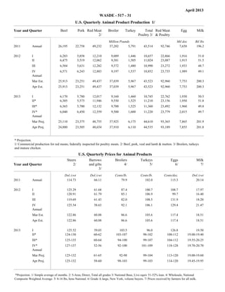 April 2013
                                                                  WASDE - 517 - 31
                                               U.S. Quarterly Animal Product Production 1/

Year and Quarter                   Beef           Pork Red Meat          Broiler      Turkey           Total Red Meat               Egg          Milk
                                                             2/                                    Poultry 3/ & Poultry
                                                                         Million Pounds                                        Mil doz          Bil lbs
2011         Annual               26,195       22,758       49,232       37,202       5,791           43,514      92,746        7,658            196.2

2012         I                     6,283          5,858     12,210         9,089           1,446      10,657      22,866           1,916          51.0
             II                    6,475          5,519     12,062         9,381           1,505      11,024      23,087           1,915          51.5
             III                   6,584          5,631     12,282         9,372           1,480      10,990      23,272           1,933          48.7
             IV                    6,571          6,243     12,883         9,197           1,537      10,852      23,735           1,989          49.1
             Annual
             Mar Est.             25,913       23,251       49,437        37,039           5,967      43,523      92,960           7,753         200.3
             Apr Est.             25,913       23,251       49,437        37,039           5,967      43,523      92,960           7,753         200.3

2013         I                     6,170          5,780     12,017         9,160           1,460      10,745      22,762           1,930          50.5
             II*                   6,305          5,575     11,946         9,550           1,525      11,210      23,156           1,950          51.8
             III*                  6,365          5,700     12,132         9,700           1,525      11,360      23,492           1,960          49.8
             IV*                   6,040          6,450     12,559         9,500           1,600      11,220      23,779           2,015          49.7
             Annual
             Mar Proj.            25,110       23,375       48,755        37,925           6,175      44,610      93,365           7,865         201.9
             Apr Proj.            24,880       23,505       48,654        37,910           6,110      44,535      93,189           7,855         201.8


* Projection.
1/ Commercial production for red meats; federally inspected for poultry meats. 2/ Beef, pork, veal and lamb & mutton. 3/ Broilers, turkeys
and mature chicken.
                                                  U.S. Quarterly Prices for Animal Products
                                         Steers           Barrows             Broilers              Turkeys                Eggs                  Milk
Year and Quarter                             2/           and gilts                 4/                   5/                  6/                    7/
                                                                 3/
                                       Dol./cwt            Dol./cwt           Cents/lb.             Cents/lb.       Cents/doz.                Dol./cwt
2011         Annual                     114.73               66.11                79.9                102.0             115.3                   20.14

2012         I                          125.29                61.68                 87.4               100.7               108.7                17.97
             II                         120.91                61.79                 85.1               106.9                99.7                16.40
             III                        119.69                61.43                 82.0               108.5               131.9                18.20
             IV                         125.54                58.63                 92.1               106.1               129.4                21.47
             Annual
             Mar Est.                   122.86                60.88                 86.6               105.6               117.4                18.51
             Apr Est.                   122.86                60.88                 86.6               105.6               117.4                18.51

2013         I                          125.52               59.03               103.5                  96.0             126.8                   19.50
             II*                       124-130               60-62             103-107                98-102           108-112             19.00-19.40
             III*                      125-135               60-64              94-100                99-107           104-112             19.55-20.25
             IV*                       127-137               52-56              92-100               101-109           118-128             19.70-20.70
             Annual
             Mar Proj.                 125-132               61-65                 92-98              99-104           113-120             19.00-19.60
             Apr Proj.                 125-132               58-60              98-103                99-103           114-120             19.45-19.95



*Projection. 1/ Simple average of months. 2/ 5-Area, Direct, Total all grades 3/ National Base, Live equiv 51-52% lean. 4/ Wholesale, National
Composite Weighted Average. 5/ 8-16 lbs, hens National. 6/ Grade A large, New York, volume buyers. 7/ Prices received by farmers for all milk.
 