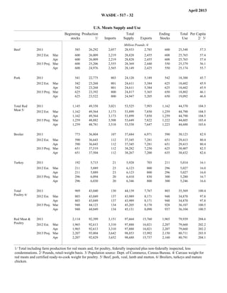 April 2013
                                                                  WASDE - 517 - 32


                                                       U.S. Meats Supply and Use
                                 Beginning Production                              Total                        Ending        Total Per Capita
Item
                                    stocks         1/              Imports        Supply         Exports        Stocks         Use       2/ 3/
                                                                                  Million Pounds /4
Beef          2011                      585         26,292           2,057        28,933        2,785              600        25,548              57.3
              2012 Est.  Mar            600         26,009           2,219        28,828           2,455           608        25,765              57.4
                         Apr            600         26,009           2,219        28,828           2,455           608        25,765              57.4
              2013 Proj. Mar            608         25,206           2,555        28,369           2,440           550        25,379              56.1
                         Apr            608Filler
                                                    24,976
                                                         Filler
                                                                     2,565
                                                                         Filler
                                                                                  28,149Filler
                                                                                                   2,425
                                                                                                       Filler
                                                                                                                   550
                                                                                                                     Filler
                                                                                                                              25,174
                                                                                                                                   Filler
                                                                                                                                                  55.7
                                                                                                                                                     Filler




Pork          2011                      541         22,775            803         24,120           5,189           542        18,388              45.7
              2012 Est.  Mar            542         23,268            801         24,611           5,384           625        18,602              45.9
                         Apr            542         23,268            801         24,611           5,384           625        18,602              45.9
              2013 Proj. Mar            625         23,392            800         24,817           5,365           650        18,802              46.1
                         Apr            625Filler
                                                    23,522
                                                         Filler
                                                                      800Filler
                                                                                  24,947Filler
                                                                                                   5,205
                                                                                                       Filler
                                                                                                                   650
                                                                                                                     Filler
                                                                                                                              19,092
                                                                                                                                   Filler
                                                                                                                                                  46.8
                                                                                                                                                     Filler




Total Red     2011                    1,145         49,358           3,021        53,525           7,993         1,162        44,370             104.3
Meat 5/       2012 Est.  Mar          1,162         49,564           3,173        53,899           7,850         1,259        44,790             104.5
                         Apr          1,162         49,564           3,173        53,899           7,850         1,259        44,790             104.5
              2013 Proj. Mar          1,259         48,882           3,508        53,649           7,822         1,222        44,605             103.4
                         Apr          1,259Filler
                                                    48,781
                                                         Filler
                                                                     3,518
                                                                         Filler
                                                                                  53,558Filler
                                                                                                   7,647
                                                                                                       Filler
                                                                                                                 1,223
                                                                                                                     Filler
                                                                                                                              44,688
                                                                                                                                   Filler
                                                                                                                                                 103.6
                                                                                                                                                     Filler




Broiler       2011                      773         36,804            107         37,684           6,971           590        30,123              82.9
              2012 Est.  Mar            590         36,643            112         37,345           7,281           651        29,413              80.4
                         Apr            590         36,643            112         37,345           7,281           651        29,413              80.4
              2013 Proj. Mar            651         37,519            112         38,282           7,250           625        30,407              82.5
                         Apr            651Filler
                                                    37,504
                                                         Filler
                                                                      112Filler
                                                                                  38,267Filler
                                                                                                   7,200
                                                                                                       Filler
                                                                                                                   635
                                                                                                                     Filler
                                                                                                                              30,432
                                                                                                                                   Filler
                                                                                                                                                  82.6
                                                                                                                                                     Filler




Turkey        2011                      192          5,715             21          5,928            703            211         5,014              16.1
              2012 Est.  Mar            211          5,889             23          6,123            800            296         5,027              16.0
                         Apr            211          5,889             23          6,123            800            296         5,027              16.0
              2013 Proj. Mar            296          6,094             20          6,410            830            300         5,280              16.7
                         Apr            296Filler
                                                     6,030
                                                         Filler
                                                                       20Filler
                                                                                   6,346Filler
                                                                                                    800Filler
                                                                                                                   300
                                                                                                                     Filler
                                                                                                                               5,246
                                                                                                                                   Filler
                                                                                                                                                  16.6
                                                                                                                                                     Filler




Total         2011                      969         43,040            130         44,139           7,767           803        35,569             100.4
Poultry 6/    2012 Est.  Mar            803         43,049            137         43,989           8,171           948        34,870              97.8
                         Apr            803         43,049            137         43,989           8,171           948        34,870              97.8
              2013 Proj. Mar            948         44,123            134         45,205           8,170           928        36,107             100.5
                         Apr            948Filler
                                                    44,049
                                                         Filler
                                                                      134Filler
                                                                                  45,131Filler
                                                                                                   8,090
                                                                                                       Filler
                                                                                                                   937
                                                                                                                     Filler
                                                                                                                              36,104
                                                                                                                                   Filler
                                                                                                                                                 100.5
                                                                                                                                                     Filler




Red Meat &    2011                    2,114         92,399           3,151        97,664          15,760         1,965        79,939             204.6
Poultry       2012 Est.  Mar          1,965         92,613           3,310        97,888          16,021         2,207        79,660             202.2
                         Apr          1,965         92,613           3,310        97,888          16,021         2,207        79,660             202.2
              2013 Proj. Mar          2,207         93,004           3,642        98,853          15,992         2,150        80,711             203.9
                         Apr          2,207         92,829           3,652        98,688          15,737         2,160        80,791             204.1


1/ Total including farm production for red meats and, for poultry, federally inspected plus non-federally inspected, less
condemnations. 2/ Pounds, retail-weight basis. 3/ Population source: Dept. of Commerce, Census Bureau. 4/ Carcass weight for
red meats and certified ready-to-cook weight for poultry. 5/ Beef, pork, veal, lamb and mutton. 6/ Broilers, turkeys and mature
chicken.
 