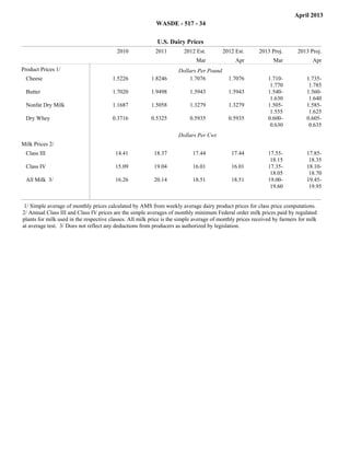 April 2013
                                                                    WASDE - 517 - 34

                                                                     U.S. Dairy Prices
                                                   2010             2011        2012 Est.         2012 Est.       2013 Proj.       2013 Proj.
         Commodity
                                                                                      Mar              Apr              Mar               Apr
Product Prices 1/                                                             Dollars Per Pound
          Cheese                                 1.5226           1.8246          1.7076            1.7076            1.710-           1.735-
                                                                                                                       1.770            1.785
          Butter                                 1.7020           1.9498           1.5943           1.5943            1.540-           1.560-
                                                                                                                       1.630            1.640
          Nonfat Dry Milk                        1.1687           1.5058           1.3279           1.3279            1.505-           1.585-
                                                                                                                       1.555            1.625
          Dry Whey                               0.3716           0.5325           0.5935           0.5935            0.600-           0.605-
                                                                                                                       0.630            0.635
Filler




                                                                              Dollars Per Cwt
Milk Prices 2/
          Class III                               14.41            18.37            17.44            17.44            17.55-           17.85-
                                                                                                                       18.15            18.35
          Class IV                                15.09            19.04            16.01            16.01            17.35-           18.10-
                                                                                                                       18.05            18.70
          All Milk 3/                             16.26            20.14            18.51            18.51            19.00-           19.45-
                                                                                                                       19.60            19.95


          1/ Simple average of monthly prices calculated by AMS from weekly average dairy product prices for class price computations.
         2/ Annual Class III and Class IV prices are the simple averages of monthly minimum Federal order milk prices paid by regulated
         plants for milk used in the respective classes. All milk price is the simple average of monthly prices received by farmers for milk
         at average test. 3/ Does not reflect any deductions from producers as authorized by legislation.
 