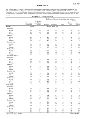 April 2013
                                                                WASDE - 517 - 35

Note: Tables on pages 35-37 present a record of the April projection and the final Estimate. Using world wheat production as an example, the "root
mean square error" means that chances are 2 out of 3 that the current forecast will not be above or below the final estimate by more than 0.5 percent.
Chances are 9 out of 10 (90% confidence level) that the difference will not exceed 0.9 percent. The average difference between the April projection and
the final estimate is 2.1 million tons, ranging from 0.2 million to 6.8 million tons. The April projection has been below the estimate 20 times and above
11 times.
                                                      Reliability of April Projections 1/
                                                                                  Differences between forecast and final estimate
                                                            90 percent                                                        Years
Commodity and                           Root mean           confidence                                                Below       Above
Region                                 square error            interval        Average    Smallest     Largest         Final        Final
WHEAT                                             Percent                             Million Metric Tons
   Production
     World                                         0.5                0.9             2.1             0.2             6.8              20              11
     U.S.                                          0.1                0.2             0.0             0.0             0.3              12               8
     Foreign                                       0.6                1.0             2.1             0.2             6.8              20              11
   Exports
     World                                         4.1                7.0             4.2             0.4           14.3               24               7
     U.S.                                          2.7                4.5             0.7             0.1            2.1               14              17
     Foreign                                       5.4                9.1             4.2             0.3           13.3               24               7
   Domestic Use
     World                                         0.8                1.3             3.5             0.1             9.4              13              18
     U.S.                                          3.4                5.8             0.8             0.0             2.2              11              20
     Foreign                                       0.8                1.3             3.3             0.0             9.6              13              18
   Ending Stocks
    World                                          3.2               5.4              3.6             0.0           13.1               22               8
    U.S.                                           9.0              15.2              1.0             0.0            4.1               21              10
    Foreign                                        3.6               6.1              3.1             0.0           12.5               23               7
COARSE GRAINS 2/
   Production
     World                                         0.9                1.5             6.9             0.3           19.2               25               6
     U.S.                                          0.2                0.3             0.1             0.0            1.3               12               7
     Foreign                                       1.3                2.2             6.9             0.3           19.2               25               6
   Exports
     World                                         4.3               7.4              3.9             0.1           17.3               22               9
     U.S.                                          6.4              10.8              2.5             0.0            7.2               16              15
     Foreign                                       7.1              12.1              3.4             0.3           21.2               24               7
   Domestic Use
     World                                         0.9                1.5             5.4             0.0           20.0               13              18
     U.S.                                          2.6                4.4             3.5             0.1           16.8               11              20
     Foreign                                       1.0                1.6             4.8             0.2           17.3               19              12
   Ending Stocks
     World                                        8.0               13.5              9.2             0.3           27.0               26               5
     U.S.                                        12.2               20.7              4.1             0.1           12.1               17              14
     Foreign                                     10.5               17.8              6.9             0.5           24.2               25               6
RICE, milled
   Production
     World                                         1.4                2.4             3.5             0.2           13.3               25               6
     U.S.                                          1.5                2.5             0.1             0.0            0.2               11               5
     Foreign                                       1.4                2.4             3.5             0.1           13.3               25               6
   Exports
     World                                         8.5              14.5              1.4             0.1             4.5              25               6
     U.S.                                          6.6              11.2              0.1             0.0             0.5              15              13
     Foreign                                       9.5              16.1              1.3             0.0             4.4              25               6
   Domestic Use
     World                                         1.0               1.7              2.6             0.1             8.7              24               7
     U.S.                                          7.3              12.4              0.2             0.0             0.5              11              19
     Foreign                                       1.0               1.7              2.6             0.2             8.8              24               7
   Ending Stocks
      World                                       7.5               12.7              2.8             0.1           13.2               21              10
      U.S.                                       20.1               34.2              0.2             0.0            0.4               18              13
      Foreign                                     7.9               13.4              2.8             0.1           12.8               20              11
1/ Footnotes at end of table.                                                                                                          CONTINUED
 