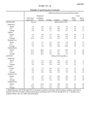 April 2013
                                                   WASDE - 517 - 36

                                     Reliability of April Projections (Continued)
                                                                  Differences between forecast and final estimate
                                                90 percent                                                      Years
Commodity and                   Root mean       confidence                                             Below            Above
Region                         square error        interval    Average     Smallest     Largest         Final            Final
SOYBEANS                              Percent                               Million Metric Tons
 Production
    World                               1.8            3.0          2.3          0.2         7.9           18              13
    U.S.                                1.4            2.3          0.6          0.0         2.5           13              11
    Foreign                             2.9            4.9          2.1          0.0         8.1           20              11
 Exports
    World                               5.3            9.0          2.2          0.1        10.3           19              12
    U.S.                                5.5            9.3          1.1          0.0         3.0           22               9
    Foreign                            12.5           21.2          1.9          0.2         8.8           16              15
 Domestic Use
    World                               1.8            3.1          2.3          0.0         9.0           18              13
    U.S.                                2.2            3.7          0.8          0.1         2.3           20              11
    Foreign                             2.3            3.8          1.9          0.0        10.4           16              15
 Ending Stocks
    World                              12.1           20.5          2.7         0.3       10.5             19              12
    U.S.                               23.3           39.5          1.4         0.1        4.7             11              20
    Foreign                            13.3           22.6          2.2         0.0        7.2             21              10
COTTON                                                                 Million 480-Pound Bales
   Production
      World                              1.5           2.5          1.0         0.0          5.2           24               6
      U.S.                               0.3           0.5          0.0         0.0          0.2           12              11
      Foreign                            1.8           3.0          1.0         0.0          5.1           23               7
   Exports
      World                              4.3           7.2          0.9         0.1          4.2           18              13
      U.S.                               4.9           8.2          0.4         0.0          1.4           12              16
      Foreign                            5.4           9.1          0.8         0.1          3.9           18              13
   Domestic Use
      World                              1.6           2.8          1.3         0.0          4.6           19              12
      U.S.                               3.2           5.4          0.2         0.0          0.6           17              10
      Foreign                            1.7           2.8          1.2         0.2          4.5           19              12
   Ending Stocks
      World                              7.2          12.2          2.3         0.0          8.2           21              10
      U.S.                              12.8          21.7          0.4         0.0          1.6           13              18
      Foreign                            7.8          13.2          2.3         0.1          8.0           19              12
1/ Marketing years 1981/82 through 2011/12 for grains, soybeans, and cotton. Final for grains, soybeans, and cotton is
defined as the first November estimate following the marketing year for 1981/82 through 2011/12. 2/ Includes corn,
sorghum, barley, oats, rye, millet, and mixed grain.
 