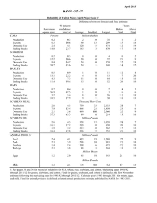 April 2013
                                                    WASDE - 517 - 37

                                    Reliability of United States April Projections 1/
                                                                  Differences between forecast and final estimate
                                                 90 percent                                                    Years
                                Root mean        confidence                                             Below       Above
                               square error         interval   Average     Smallest       Largest        Final       Final
CORN                                   Percent                       Million Bushels
  Production                            0.2             0.3           2            0          38             1           2
  Exports                               6.3            10.6          90           13         209            13          18
  Domestic Use                          2.4             4.1         120            5         474            12          19
  Ending Stocks                        14.0            23.7         163            3         470            17          14
SORGHUM
 Production                             0.2             0.3           0            0           4             0           2
 Exports                               12.2            20.6          20            0          72            21           9
 Domestic Use                           8.4            14.2          24            0         158            12          18
 Ending Stocks                         38.7            65.6          24            1         148            14          17
BARLEY
 Production                             0.5             0.9           1            0           11           12           4
 Exports                               13.1            22.2           4            0           13            7          20
 Domestic Use                           4.3             7.3          11            0           64           13          16
 Ending Stocks                         11.4            19.4          13            0           52           20          10
OATS
  Production                            0.2             0.4          0           0              2            4           3
  Exports                              36.9            62.5          1           0              3            6           6
  Domestic Use                          3.2             5.4          8           0             26           11          18
  Ending Stocks                        10.5            17.9          9           1             30           18          13
SOYBEAN MEAL                                                       Thousand Short Tons
  Production                            2.6             4.5         759          35         2,153           24           7
  Exports                               7.9            13.4         468          25         1,450           25           6
  Domestic Use                          2.1             3.6         469         100         2,066           22           9
  Ending Stocks                        37.3            63.3          69           0           214           13          16
SOYBEAN OIL                                                           Million Pounds
  Production                            2.6             4.5         358           15        1,058           24           7
  Exports                              16.1            27.2         209            0          650           20          10
  Domestic Use                          1.9             3.2         213            0          562           17          13
  Ending Stocks                        16.4            27.8         236            5          753           21          10
ANIMAL PROD. 3/                                                       Million Pounds
  Beef                                  2.4             4.1         493         19          1,388           22           9
  Pork                                  2.3             3.9         298         10            983           21          10
  Broilers                              1.4             2.4         300          6            675           21          10
  Turkeys                               2.3             3.8          88          3            244           18          13
                                                                      Million Dozen
  Eggs                                  1.2             2.0          65           10         143           21           10
                                                                      Billion Pounds
  Milk                                  1.3             2.1         1.5          0.0          5.2          17           13
1/ See pages 35 and 36 for record of reliability for U.S. wheat, rice, soybeans, and cotton. Marketing years 1981/82
through 2011/12 for grains, soybeans, and cotton. Final for grains, soybeans, and cotton is defined as the first November
estimate following the marketing year for 1981/82 through 2011/12. Calendar years 1983 through 2011 for meats, eggs,
and milk. Final for animal products is defined as latest annual production estimate published by NASS for 1983-2011.
 