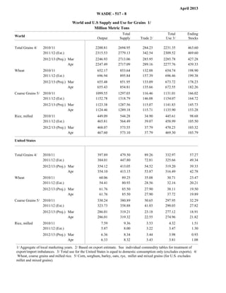 April 2013
                                                      WASDE - 517 - 8

                                      World and U.S Supply and Use for Grains 1/
                                                 Million Metric Tons
                                                                       Total                           Total            Ending
World
                                                       Output         Supply         Trade 2/         Use 3/            Stocks

Total Grains 4/   2010/11                             2200.81         2694.95         284.23         2231.35            463.60
                  2011/12 (Est.)                      2315.53         2779.13         342.54         2309.52            469.60
                                                             filler         filler          filler         filler            filler




                  2012/13 (Proj.) Mar                 2246.93         2713.06         285.95         2285.78            427.28
                  2012/13 (Proj.) Apr                 2247.49         2717.09         289.16         2277.76            439.33
                                                             filler         filler          filler         filler            filler




Wheat             2010/11                              652.17          853.64         132.88          654.74            198.90
                  2011/12 (Est.)                       696.94          895.84         157.39          696.46            199.38
                                                             filler         filler          filler         filler            filler




                  2012/13 (Proj.) Mar                  655.48          851.95         133.09          673.72            178.23
                  2012/13 (Proj.) Apr                  655.43          854.81         135.66          672.55            182.26
                                                             filler         filler          filler         filler            filler




Coarse Grains 5/ 2010/11                              1099.55         1297.03         116.46         1131.01            166.02
                 2011/12 (Est.)                       1152.78         1318.79         146.08         1154.07            164.72
                                                             filler         filler          filler         filler            filler




                  2012/13 (Proj.) Mar                 1123.38         1287.56         115.07         1141.83            145.73
                  2012/13 (Proj.) Apr                 1124.46         1289.18         115.71         1135.90            153.28
                                                             filler         filler          filler         filler            filler




Rice, milled      2010/11                              449.09          544.28          34.90          445.61             98.68
                  2011/12 (Est.)                       465.81          564.49          39.07          458.99            105.50
                                                             filler         filler          filler         filler            filler




                  2012/13 (Proj.) Mar                  468.07          573.55          37.79          470.23            103.32
                  2012/13 (Proj.) Apr                  467.60          573.10          37.79          469.30            103.79
                                                             filler         filler          filler         filler            filler




United States                                                          Total                           Total            Ending
                                                       Output                        Trade 2/
                                                                      Supply                          Use 3/            Stocks

Total Grains 4/   2010/11                              397.89          479.50          89.26          332.97             57.27
                  2011/12 (Est.)                       384.01          447.80          72.81          325.66             49.34
                                                             filler         filler          filler         filler            filler




                  2012/13 (Proj.) Mar                  354.12          413.05          54.52          319.20             39.33
                  2012/13 (Proj.) Apr                  354.10          413.15          53.87          316.49             42.78
                                                             filler         filler          filler         filler            filler




Wheat             2010/11                               60.06           89.25          35.08           30.71             23.47
                  2011/12 (Est.)                        54.41           80.93          28.56           32.16             20.21
                                                             filler         filler          filler         filler            filler




                  2012/13 (Proj.) Mar                   61.76           85.50          27.90           38.11             19.50
                  2012/13 (Proj.) Apr                   61.76           85.50          27.90           37.72             19.89
                                                             filler         filler          filler         filler            filler




Coarse Grains 5/ 2010/11                               330.24          380.89          50.65          297.95             32.29
                 2011/12 (Est.)                        323.73          358.88          41.03          290.03             27.82
                                                             filler         filler          filler         filler            filler




                  2012/13 (Proj.) Mar                  286.01          319.21          23.18          277.12             18.91
                  2012/13 (Proj.) Apr                  286.01          319.32          22.55          274.96             21.82
                                                             filler         filler          filler         filler            filler




Rice, milled      2010/11                                7.59            9.36           3.53            4.32              1.51
                  2011/12 (Est.)                         5.87            8.00           3.22            3.47              1.30
                                                             filler         filler          filler         filler            filler




                  2012/13 (Proj.) Mar                    6.36            8.34           3.44            3.98              0.93
                  2012/13 (Proj.) Apr                    6.33            8.32           3.43            3.81              1.08
                                                             filler         filler          filler         filler            filler




 1/ Aggregate of local marketing years. 2/ Based on export estimate. See individual commodity tables for treatment of
 export/import imbalances. 3/ Total use for the United States is equal to domestic consumption only (excludes exports). 4/
  Wheat, coarse grains and milled rice. 5/ Corn, sorghum, barley, oats, rye, millet and mixed grains (for U.S. excludes
 millet and mixed grains).
 