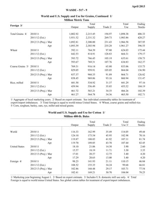 April 2013
                                                   WASDE - 517 - 9

                            World and U.S. Supply and Use for Grains, Continued 1/
                                             Million Metric Tons
                                                                         Total                            Total            Ending
Foreign 3/
                                                        Output          Supply         Trade 2/            Use             Stocks

Total Grains 4/   2010/11                             1,802.92         2,215.45         194.97         1,898.38            406.33
                  2011/12 (Est.)                      1,931.52         2,331.32         269.73         1,983.86            420.27
                                                              filler          filler          filler          filler            filler




                  2012/13 (Proj.) Mar                 1,892.81         2,300.00         231.43         1,966.58            387.95
                  2012/13 (Proj.) Apr                 1,893.39         2,303.94         235.28         1,961.27            396.55
                                                              filler          filler          filler          filler            filler




Wheat             2010/11                               592.11          764.39           97.80          624.03             175.44
                  2011/12 (Est.)                        642.53          814.91          128.83          664.31             179.17
                                                              filler          filler          filler          filler            filler




                  2012/13 (Proj.) Mar                   593.72          766.45          105.19          635.61             158.73
                  2012/13 (Proj.) Apr                   593.67          769.31          107.76          634.83             162.37
                                                              filler          filler          filler          filler            filler




Coarse Grains 5/ 2010/11                                769.31          916.14           65.80          833.06             133.73
                 2011/12 (Est.)                         829.05          959.91          105.05          864.04             136.90
                                                              filler          filler          filler          filler            filler




                  2012/13 (Proj.) Mar                   837.37          968.35           91.89          864.71             126.82
                  2012/13 (Proj.) Apr                   838.45          969.86           93.16          860.94             131.47
                                                              filler          filler          filler          filler            filler




Rice, milled      2010/11                               441.50          534.92           31.37          441.29              97.16
                  2011/12 (Est.)                        459.94          556.49           35.85          455.52             104.19
                                                              filler          filler          filler          filler            filler




                  2012/13 (Proj.) Mar                   461.72          565.21           34.35          466.26             102.39
                  2012/13 (Proj.) Apr                   461.27          564.78           34.36          465.50             102.71
                                                              filler          filler          filler          filler            filler




1/ Aggregate of local marketing years. 2/ Based on export estimate. See individual commodity tables for treatment of
export/import imbalances. 3/ Total foreign is equal to world minus United States. 4/ Wheat, coarse grains and milled rice.
5/ Corn, sorghum, barley, oats, rye, millet and mixed grains.

                                    World and U.S. Supply and Use for Cotton 1/
                                               Million 480-lb. Bales
                                                                         Total                            Total            Ending
                                                        Output          Supply         Trade 2/          Use 3/            Stocks

World             2010/11                               116.33          162.99           35.49          114.05              49.44
                  2011/12 (Est.)                        124.10          173.54           45.95          102.98              70.16
                  2012/13 (Proj.)   Mar                 119.87          188.85           41.92          107.11              81.74
                  2012/13 (Proj.)   Apr                 119.70          189.85           43.70          107.44              82.45
United States     2010/11                                18.10           21.06           14.38            3.90               2.60
                  2011/12 (Est.)                         15.57           18.19           11.71            3.30               3.35
                  2012/13 (Proj.)   Mar                  17.01           20.37           12.75            3.40               4.20
                  2012/13 (Proj.)   Apr                  17.29           20.65           13.00            3.40               4.20
Foreign 4/        2010/11                                98.23          141.93           21.11          110.15              46.84
                  2011/12 (Est.)                        108.52          155.35           34.24           99.68              66.81
                  2012/13 (Proj.)   Mar                 102.86          168.48           29.17          103.71              77.54
                  2012/13 (Proj.)   Apr                 102.41          169.21           30.70          104.04              78.25
1/ Marketing year beginning August 1. 2/ Based on export estimate. 3/ Includes U.S. domestic mill use only. 4/ Total
Foreign is equal to world minus United States. See global cotton tables for treatment of export/import imbalances.
 