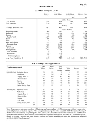 July 2012
                                                    WASDE - 508 - 11

                                               U.S. Wheat Supply and Use 1/

                                                           2010/11              2011/12 Est.     2012/13 Proj.      2012/13 Proj.

                                                                                                           Jun                  Jul
                                                                                           Million Acres
Area Planted                                                    53.6                   54.4             55.9 *                56.0
Area Harvested                                                  47.6                   45.7             49.2 *                48.8
                                                                                           Bushels
Yield per Harvested Acre                                        46.3                   43.7             45.4 *                45.6
                                                                                           Million Bushels
Beginning Stocks                                                 976                    862                728                 743
Production                                                     2,207                  1,999              2,234               2,224
Imports                                                           97                    115                120                 120
 Supply, Total                                                 3,279                  2,977              3,082               3,087
Food                                                             926                    940                945                 950
Seed                                                              71                     77                  73                 73
Feed and Residual                                                132                    169                220                 200
 Domestic, Total                                               1,128                  1,186              1,238               1,223
Exports                                                        1,289                  1,048              1,150               1,200
 Use, Total                                                    2,417                  2,234              2,388               2,423
Ending Stocks                                                    862                    743                694                 664
 CCC Inventory                                                     0                      0
 Free Stocks                                                     862                    743
   Outstanding Loans                                              15                     10
Avg. Farm Price ($/bu) 2/                                       5.70                   7.24         5.60 - 6.80         6.20 - 7.40


                                        U.S. Wheat by Class: Supply and Use
                                                       Hard             Hard            Soft
Year beginning June 1
                                                      Winter           Spring           Red       White       Durum          Total
                                                                                     Million    Bushels
2011/12 (Est.) Beginning Stocks                          386             185            171           85          35           862
               Production                                780             398            458          314          50          1,999
                Supply, Total 3/                       1,167             619            662          407          123         2,977
                Domestic Use                             452             223            313          127          71          1,186
               Exports                                   398             245            163          216          26          1,048
                Use, Total                               850             468            477          343          97          2,234
               Ending Stocks, Total                      317             151            185           64          26           743


2012/13 (Proj.) Beginning Stocks                         317             151            185           64          26           743
                Production                             1,010             435            429          268          82          2,224
                 Supply, Total 3/                      1,328             626            644          341          148         3,087
                 Domestic Use                            462             246            311          121          83          1,223
                Exports                                  600             225            190          160          25          1,200
                 Use, Total                            1,062             471            501          281          108         2,423
                Ending Stocks, Total     Jul             266             155            143           60           40          664
                Ending Stocks, Total     Jun             NA              NA             NA           NA           NA           NA


Note: Totals may not add due to rounding. 1/ Marketing year beginning June 1. 2/ Marketing-year weighted average price
received by farmers. 3/ Includes imports. * For June, planted acres reported in the March 30, 2012, "Prospective Plantings."
Winter wheat harvested acres and yield reported in the June 12, 2012,"Crop Production." Harvested acres and yield for other
spring wheat and durum are projected using 10-year harvested-to-planted ratios by state and 1985-2011 yield trends by state
(except for Arizona, California, and Idaho durum). For July, area planted, area harvested, yield, and production as reported in
the July 11, 2012,"Crop Production."
 