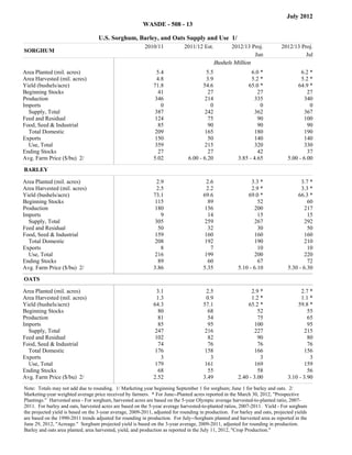July 2012
                                                              WASDE - 508 - 13

                                         U.S. Sorghum, Barley, and Oats Supply and Use 1/
                                                               2010/11            2011/12 Est.                       2012/13 Proj.               2012/13 Proj.
     SORGHUM
                                                                                                                              Jun                          Jul
                                                                                                              Bushels Million
Filler                                                                   Filler                      Filler                             Filler                     Filler




Area Planted (mil. acres)                                           5.4                     5.5                               6.0 *                      6.2 *
Area Harvested (mil. acres)                                         4.8                     3.9                               5.2 *                      5.2 *
Yield (bushels/acre)                                               71.8                    54.6                             65.0 *                     64.9 *
Beginning Stocks                                                     41                      27                                  27                         27
Production                                                          346                     214                                335                        340
Imports                                                               0                       0                                   0                          0
  Supply, Total                                                     387                     242                                362                        367
Feed and Residual                                                   124                      75                                  90                       100
Food, Seed & Industrial                                              85                      90                                  90                         90
  Total Domestic                                                    209                     165                                180                        190
Exports                                                             150                      50                                140                        140
  Use, Total                                                        359                     215                                320                        330
Ending Stocks                                                        27                      27                                  42                         37
Avg. Farm Price ($/bu) 2/                                          5.02             6.00 - 6.20                         3.85 - 4.65                5.00 - 6.00
Filler                                                                   Filler                      Filler                             Filler                     Filler



                                                                       11/2010                 .Est 12/2011                      .Proj 13/2012              .Proj 13/2012




     BARLEY
                                                                                                                                         June                        July




Filler                                                                   Filler                      Filler                             Filler                     Filler




Area Planted (mil. acres)                                           2.9                     2.6                               3.3 *                      3.7 *
Area Harvested (mil. acres)                                         2.5                     2.2                               2.9 *                      3.3 *
Yield (bushels/acre)                                               73.1                    69.6                             69.0 *                     66.3 *
Beginning Stocks                                                    115                      89                                  52                         60
Production                                                          180                     156                                200                        217
Imports                                                               9                      14                                  15                         15
  Supply, Total                                                     305                     259                                267                        292
Feed and Residual                                                    50                      32                                  30                         50
Food, Seed & Industrial                                             159                     160                                160                        160
  Total Domestic                                                    208                     192                                190                        210
Exports                                                               8                       7                                  10                         10
  Use, Total                                                        216                     199                                200                        220
Ending Stocks                                                        89                      60                                  67                         72
Avg. Farm Price ($/bu) 2/                                          3.86                    5.35                         5.10 - 6.10                5.30 - 6.30
Filler                                                                   Filler                      Filler                             Filler                     Filler



                                                                       11/2010                 .Est 12/2011                      .Proj 13/2012              .Proj 13/2012




     OATS
                                                                                                                                         June                        July




Filler                                                                   Filler                      Filler                             Filler                     Filler




Area Planted (mil. acres)                                           3.1                     2.5                               2.9 *                      2.7 *
Area Harvested (mil. acres)                                         1.3                     0.9                               1.2 *                      1.1 *
Yield (bushels/acre)                                               64.3                    57.1                             65.2 *                     59.8 *
Beginning Stocks                                                     80                      68                                  52                         55
Production                                                           81                      54                                  75                         65
Imports                                                              85                      95                                100                          95
  Supply, Total                                                     247                     216                                227                        215
Feed and Residual                                                   102                      82                                  90                         80
Food, Seed & Industrial                                              74                      76                                  76                         76
  Total Domestic                                                    176                     158                                166                        156
Exports                                                               3                       3                                   3                          3
  Use, Total                                                        179                     161                                169                        159
Ending Stocks                                                        68                      55                                  58                         56
Avg. Farm Price ($/bu) 2/                                          2.52                    3.49                         2.40 - 3.00                3.10 - 3.90
Filler                                                                   Filler                      Filler                             Filler                     Filler




     Note: Totals may not add due to rounding. 1/ Marketing year beginning September 1 for sorghum; June 1 for barley and oats. 2/
     Marketing-year weighted average price received by farmers. * For June--Planted acres reported in the March 30, 2012, "Prospective
     Plantings." Harvested area - For sorghum, harvested acres are based on the 5-year Olympic average harvested-to-planted ratio, 2007-
     2011. For barley and oats, harvested acres are based on the 5-year average harvested-to-planted ratios, 2007-2011. Yield - For sorghum
     the projected yield is based on the 3-year average, 2009-2011, adjusted for rounding in production. For barley and oats, projected yields
     are based on the 1990-2011 trends adjusted for rounding in production. For July--Sorghum planted and harvested area as reported in the
     June 29, 2012, "Acreage." Sorghum projected yield is based on the 3-year average, 2009-2011, adjusted for rounding in production.
     Barley and oats area planted, area harvested, yield, and production as reported in the July 11, 2012, "Crop Production."
 