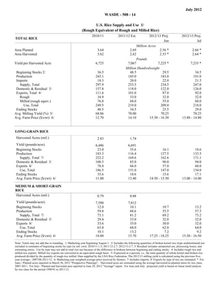 July 2012
                                                                                           WASDE - 508 - 14

                                                                     U.S. Rice Supply and Use 1/
                                                              (Rough Equivalent of Rough and Milled Rice)
                                                                       2010/11                   2011/12 Est.         2012/13 Proj.                      2012/13 Proj.
         TOTAL RICE
                                                                                                                                Jun                                Jul
                                                                                                             Million Acres
Area Planted                                                                3.64                        2.69                 2.56 *                             2.66 *
Area Harvested
Filler
                                                                            3.62                        2.62                 2.53 *                             2.64 *
                                                                                                             Pounds
Yield per Harvested Acre                                                  6,725                        7,067               7,225 *                            7,235 *
                                                                                                      Million Hundredweight
 Beginning Stocks 2/                                                       36.5                         48.5                   29.5                               34.5
 Production                                                               243.1                        185.0                  183.0                              191.0
 Imports                                                                   18.3                         20.0                   22.0                               21.5
   Supply, Total                                                          297.9                        253.5                  234.5                              247.0
 Domestic & Residual 3/                                                   137.8                        118.0                  122.0                              126.0
 Exports, Total 4/                                                        111.6                        101.0                   87.0                               92.0
   Rough                                                                   34.9                         33.0                   32.0                               32.0
   Milled (rough equiv.)                                                   76.8                         68.0                   55.0                               60.0
     Use, Total                                                           249.5                        219.0                  209.0                              218.0
 Ending Stocks                                                             48.5                         34.5                   25.5                               29.0
Avg. Milling Yield (%) 5/                                                 68.86                        70.00                  70.25                              70.25
Avg. Farm Price ($/cwt) 6/                                                12.70                        14.10          15.30 - 16.30                      13.80 - 14.80
Total




                                                                                11/2010                     .Est 12/2011                 .Proj 13/2012                .Proj 13/2012




     LONG-GRAIN RICE
                                                                                                                                                 June                          July




         Harvested Acres (mil.)                                             2.83                        1.74
Filler                                                                            Filler                          Filler                        Filler                       Filler




         Yield (pounds/acre)                                              6,486                        6,691
         Beginning Stocks                                                  23.0                         35.6                        16.1                          18.6
         Production                                                       183.3                        116.4                       127.5                         133.5
           Supply, Total 7/                                               222.2                        169.6                       162.6                         171.1
         Domestic & Residual 3/                                           108.5                         85.0                        90.0                          94.0
         Exports 8/                                                        78.0                         66.0                        57.0                          60.0
           Use, Total                                                     186.5                        151.0                       147.0                         154.0
         Ending Stocks                                                     35.6                         18.6                        15.6                          17.1
         Avg. Farm Price ($/cwt) 6/                                       11.00                        13.40               14.50 - 15.50                 13.00 - 14.00
Filler                                                                            Filler                          Filler                        Filler                       Filler




                                                                                11/2010                     .Est 12/2011                 .Proj 13/2012                .Proj 13/2012




         MEDIUM & SHORT-GRAIN
         RICE                                                                                                                                    June                          July




         Harvested Acres (mil.)                                             0.79                        0.88
Filler                                                                            Filler                          Filler                        Filler                       Filler




         Yield (pounds/acre)                                              7,580                        7,812
         Beginning Stocks                                                  12.0                         10.1                        10.7                          13.2
         Production                                                        59.8                         68.6                        55.5                          57.5
           Supply, Total 7/                                                73.1                         81.2                        69.2                          73.2
         Domestic & Residual 3/                                            29.4                         33.0                        32.0                          32.0
         Exports 8/                                                        33.6                         35.0                        30.0                          32.0
           Use, Total                                                      63.0                         68.0                        62.0                          64.0
         Ending Stocks                                                     10.1                         13.2                         7.2                           9.2
         Avg. Farm Price ($/cwt) 6/                                       18.80                        15.70               17.25 - 18.25                 15.50 - 16.50
Filler                                                                            Filler                          Filler                        Filler                       Filler




   Note: Totals may not add due to rounding. 1/ Marketing year beginning August 1. 2/ Includes the following quantities of broken kernel rice (type undetermined) not
   included in estimates of beginning stocks by type (in mil. cwt): 2010/11-1.5; 2011/12-2.7; 2012/13-2.7. 3/ Residual includes unreported use, processing losses, and
   estimating errors. Use by type may not add to total rice use because of the difference in brokens between beginning and ending stocks. 4/ Includes rough rice and
   milled rice exports. Milled rice exports are converted to an equivalent rough basis. 5/ Expressed as a percent, i.e., the total quantity of whole kernel and broken rice
   produced divided by the quantity of rough rice milled. Data supplied by the USA Rice Federation. The 2012/13 milling yield is calculated using the previous five-
   year average-- 2007/08-2011/12. 6/ Marketing-year weighted average price received by farmers. 7/ Includes imports. 8/ Exports by type of rice are estimated. * For
   June-- Planted acres reported in March 30, 2012 "Prospective Plantings". Harvested acres are estimated using the average harvested-to-planted ratios by rice class,
   2007-2011. For July-- Planted and harvested area reported in June 29, 2012 "Acreage" report. For June and July: projected yield is based on linear trend analysis
   by rice class for the period 1990/91 to 2011/12.
 