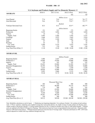 July 2012
                                                                                  WASDE - 508 - 15

                                          U.S. Soybeans and Products Supply and Use (Domestic Measure) 1/
                                                               2010/11                 2011/12 Est.                    2012/13 Proj.                 2012/13 Proj.
     SOYBEANS
                                                                                                                                Jun                            Jul
Filler                                                                   Filler                         Filler                            Filler                       Filler




                                                                                                             Million Acres
Area Planted                                                       77.4                        75.0                            73.9 *                     76.1 **
Area Harvested                                                     76.6                        73.6                            73.0 *                     75.3 **
Filler




                                                                                                             Bushels
Yield per Harvested Acre                                           43.5                        41.5                            43.9 *                     40.5 **
                                                                                                             Million Bushels
Beginning Stocks                                                    151                         215                              175                           170
Production                                                        3,329                       3,056                            3,205                         3,050
Imports                                                              14                          15                               15                            15
  Supply, Total                                                   3,495                       3,286                            3,395                         3,235
Crushings                                                         1,648                       1,675                            1,645                         1,610
Exports                                                           1,501                       1,340                            1,485                         1,370
Seed                                                                 87                          88                               89                            89
Residual                                                             43                          13                               36                            35
  Use, Total                                                      3,280                       3,116                            3,255                         3,105
Ending Stocks                                                       215                         170                              140                           130
Avg. Farm Price ($/bu) 2/                                         11.30                       12.40                    12.00 - 14.00                 13.00 - 15.00
Total




                                                                       11/2010                    .Est 12/2011                     .Proj 13/2012                .Proj 13/2012




     SOYBEAN OIL                                                                                                                           June                          July




Filler                                                                   Filler                         Filler                            Filler                       Filler




                                                                                                    Million Pounds
Beginning Stocks                                                 3,406                        2,425                  2,590                                   2,660
Production 3/                                                   18,888                       19,450                18,800                                  18,400
Imports                                                            159                          185                    195                                     195
  Supply, Total                                                 22,453                       22,060                21,585                                  21,255
Domestic Disappearance                                          16,795                       18,100                18,200                                  18,000
Exports                                                          3,233                        1,300                  1,250                                   1,250
   Use, Total                                                   20,028                       19,400                19,450                                  19,250
Ending stocks                                                    2,425                        2,660                  2,135                                   2,005
Avg. Farm Price (c/lb) 2/                                        53.20                        51.75          52.50 - 56.50                           52.50 - 56.50
Total




                                                                       11/2010                    .Est 12/2011                     .Proj 13/2012                .Proj 13/2012




     SOYBEAN MEAL                                                                                                                          June                          July




Filler                                                                       1                              2                                 3                            4




                                                                                     Thousand Short Tons
Beginning Stocks                                                   302                          350                  300                                       300
Production 3/                                                   39,251                      40,500                39,135                                    38,335
Imports                                                            179                          200                  165                                       165
  Supply, Total                                                 39,731                      41,050                39,600                                    38,800
Domestic Disappearance                                          30,277                      31,450                30,900                                    30,400
Exports                                                          9,104                        9,300                8,400                                     8,100
  Use, Total                                                    39,381                      40,750                39,300                                    38,500
Ending Stocks                                                      350                          300                  300                                       300
Avg. Farm Price ($/s.t.) 2/                                     345.52                      365.00       335.00 - 365.00                           365.00 - 395.00
Total




     Note: Reliability calculations at end of report. 1/ Marketing year beginning September 1 for soybeans; October 1 for soybean oil and soybean
     meal. 2/ Prices: soybeans, marketing year weighted average price received by farmers; oil, simple average of crude soybean oil, Decatur; meal,
     simple average of 48 percent, Decatur. 3/ Current month projection for 2011/12 based on October year crush of 1,690 million bushels. * Planted
     acres are reported in the March 30 Prospective Plantings. Harvested acres based on 5-year average planted-to-harvested ratio. Projected yields
     based on 1989-2010 trend analysis. **Planted and harvested acres from the June 29 Acreage report. Projected yield based on 1989 - 2010 trend
     analysis adjusted for weather and crop conditions through early July.
 